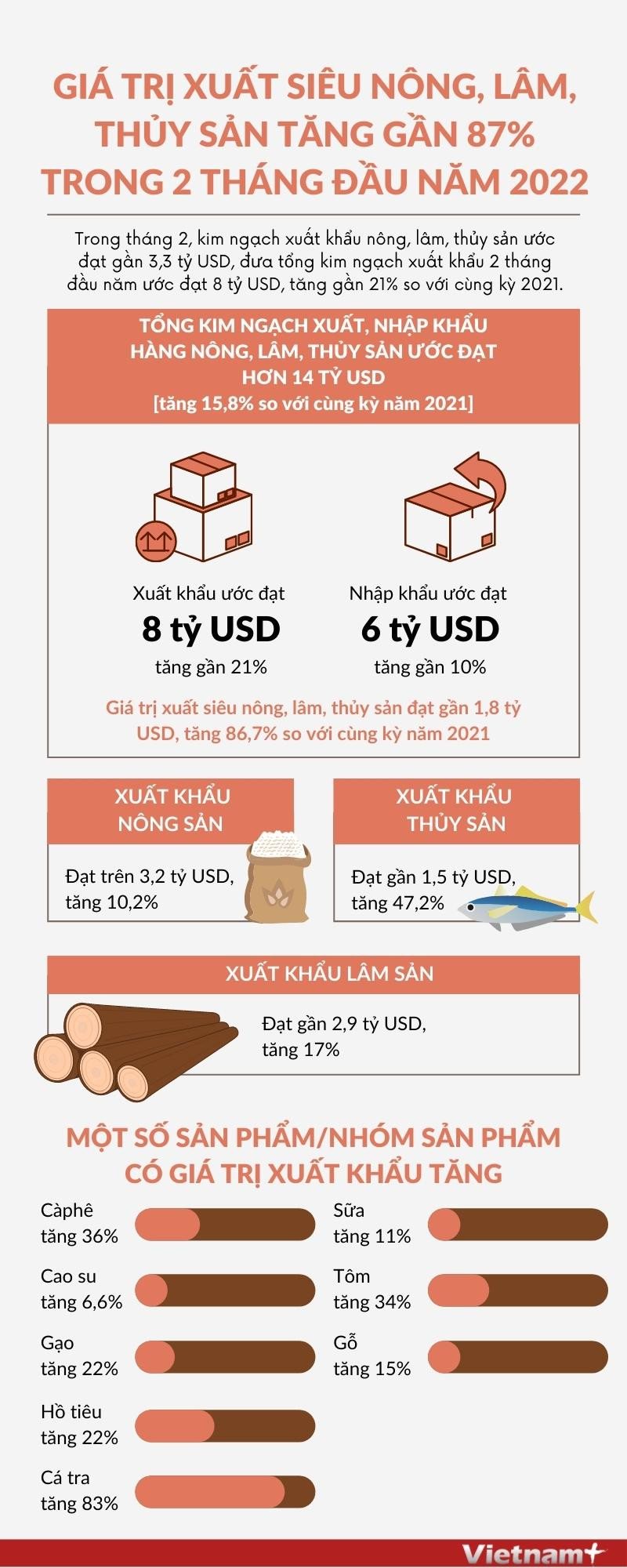 Số liệu tích cực về xuất siêu nông, lâm, thủy sản trong 2 tháng ảnh 1