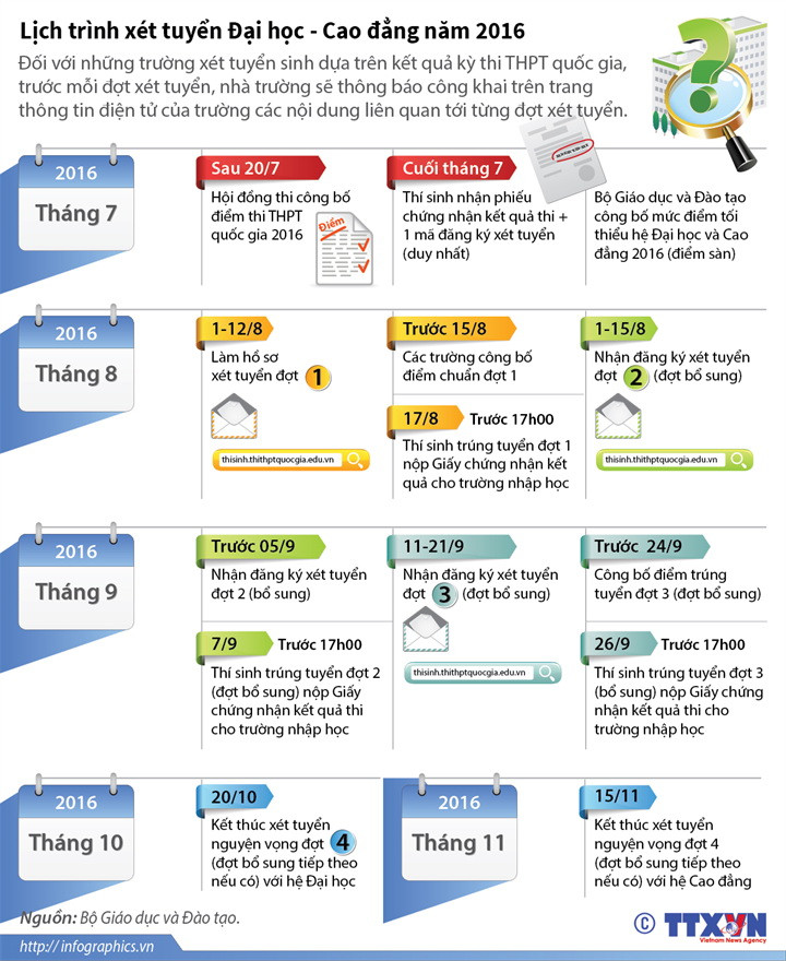 [Infographics] Lịch trình xét tuyển Đại học, Cao đẳng năm 2016 ảnh 1