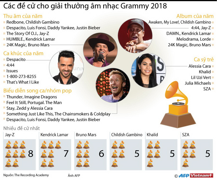 [Infographics] Các đề cử cho giải thưởng âm nhạc Grammy 2018 ảnh 1