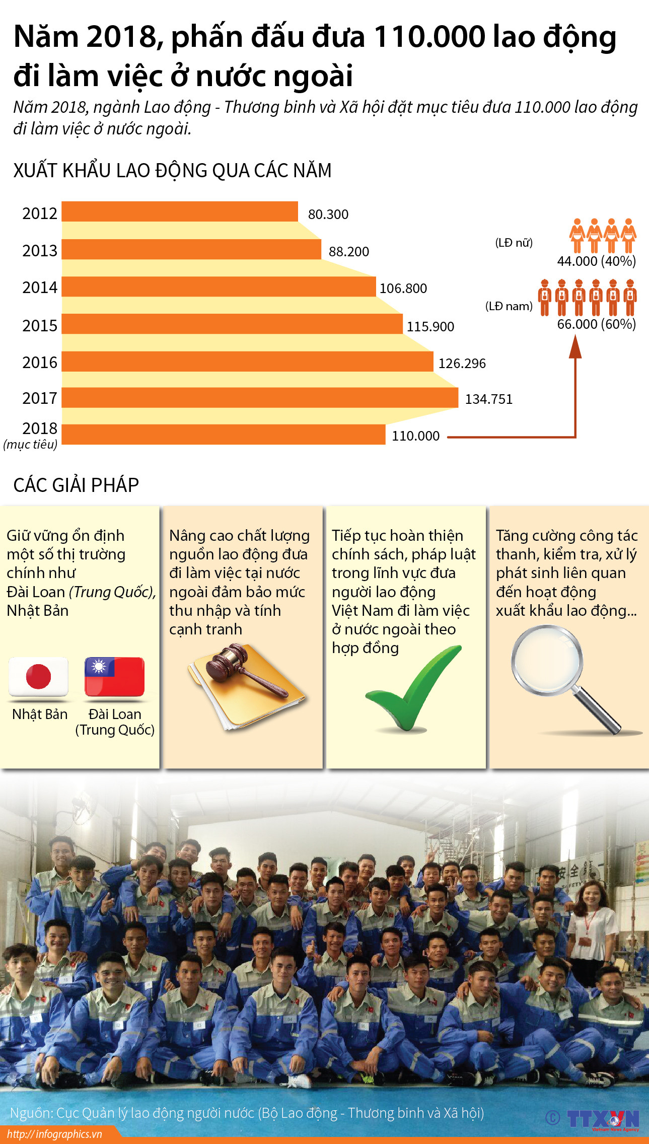 Năm 2018, phấn đấu đưa 110.000 lao động đi làm việc ở nước ngoài ảnh 1