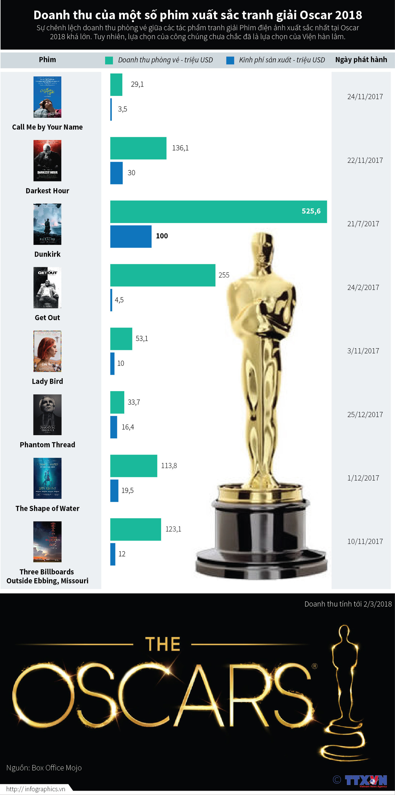 Doanh thu của một số phim xuất sắc tranh giải Oscar 2018 ảnh 1
