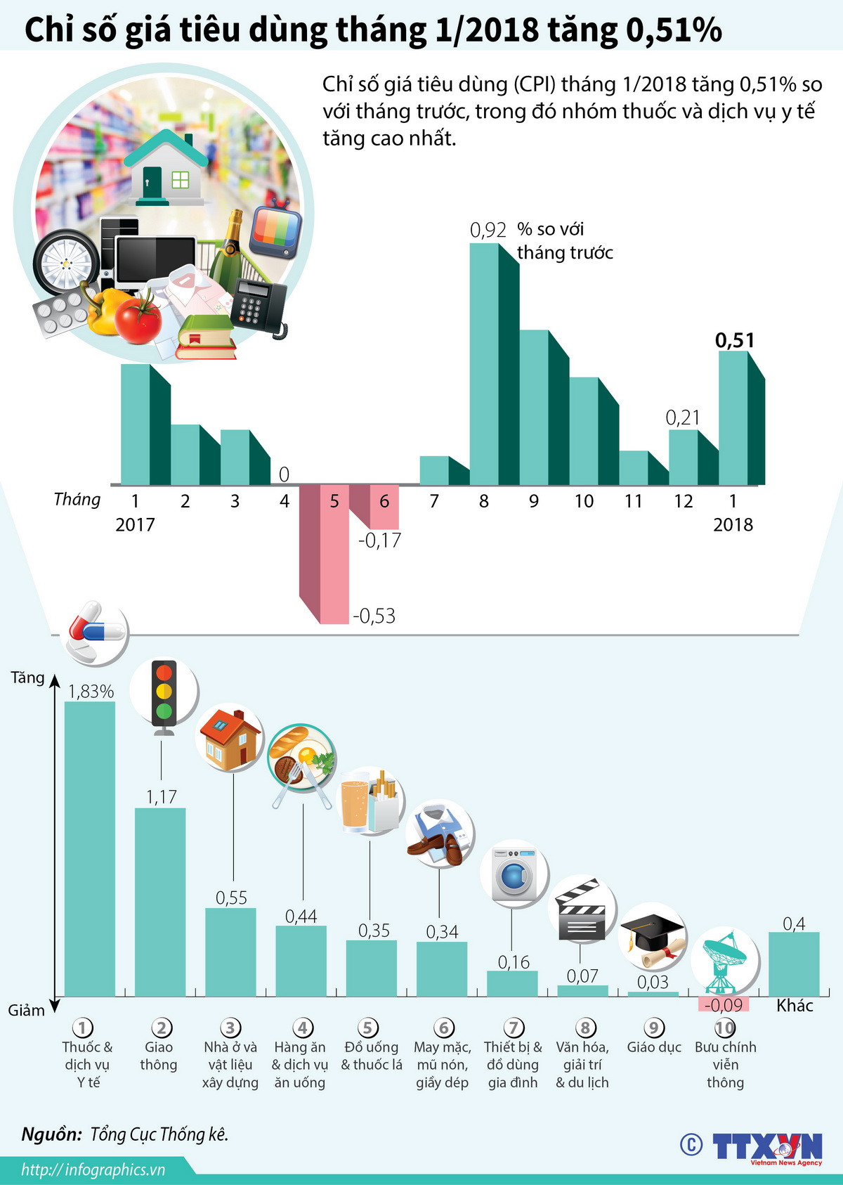 [Infographic] Chỉ số giá tiêu dùng tháng 1 tăng nhẹ 0,51% ảnh 1