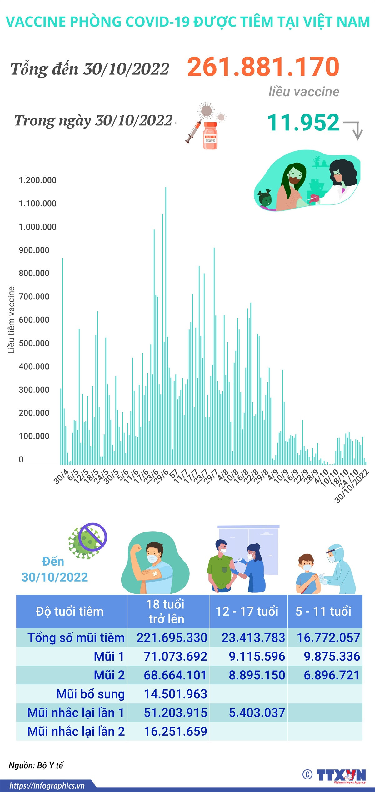 Nhấp chuột để xem kích thước chuẩn. Hơn 261,881 triệu liều vaccine COVID-19 đã được tiêm tại Việt Nam ảnh 1