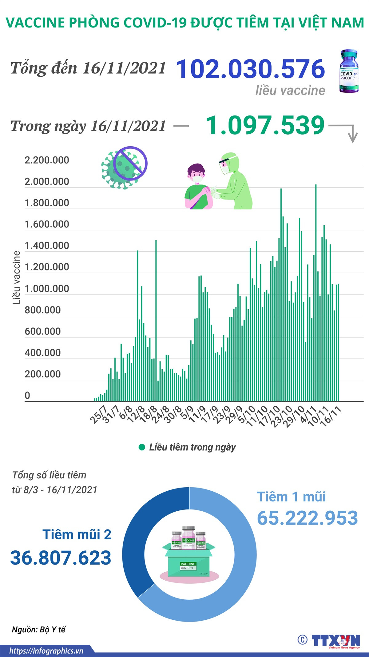 [Infographics] Việt Nam đã tiêm hơn 102 triệu liều vaccine COVID-19 ảnh 1