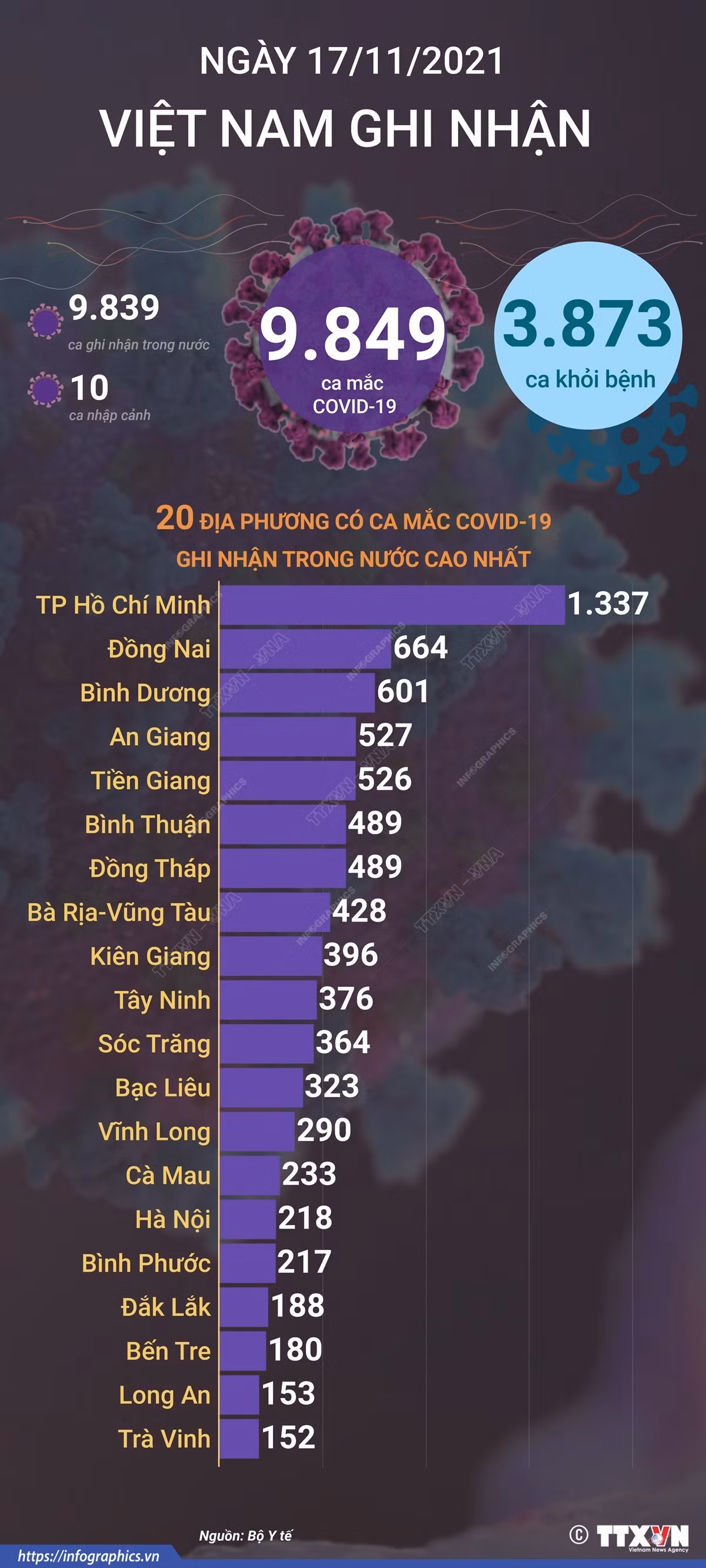 [Infographics] Tình hình dịch COVID-19: Thêm 3.873 người khỏi bệnh ảnh 1