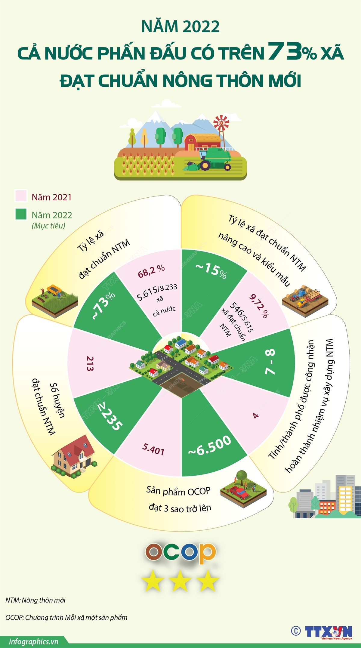  Năm 2022, cả nước phấn đấu có trên 73% xã đạt chuẩn nông thôn mới ảnh 1