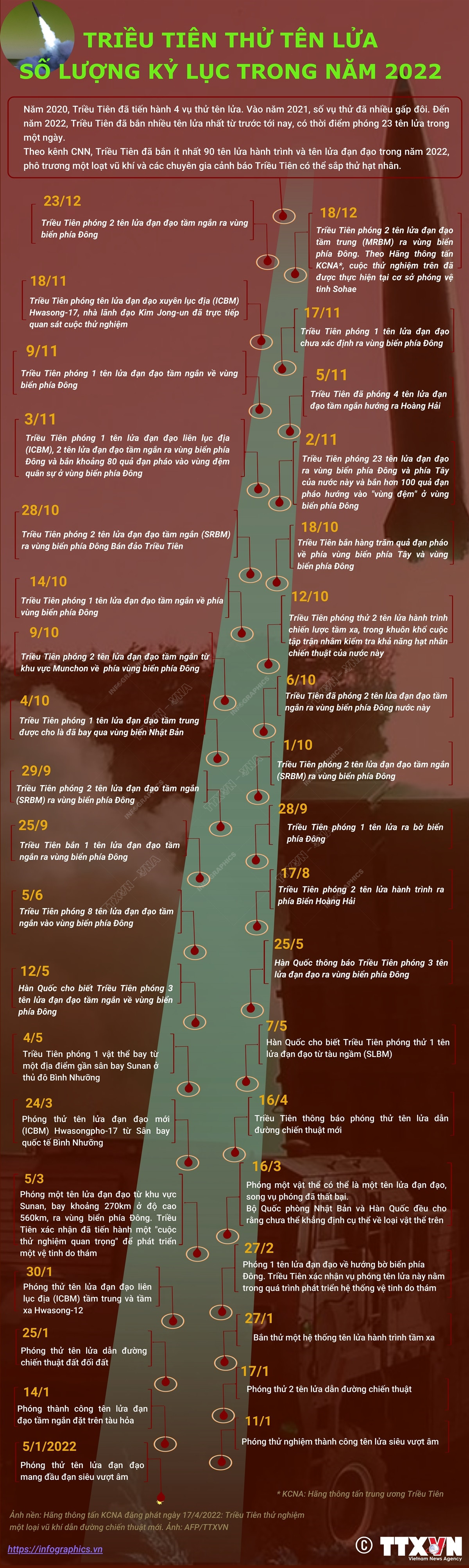Triều Tiên phóng tên lửa số lượng nhiều kỷ lục trong năm 2022 ảnh 1