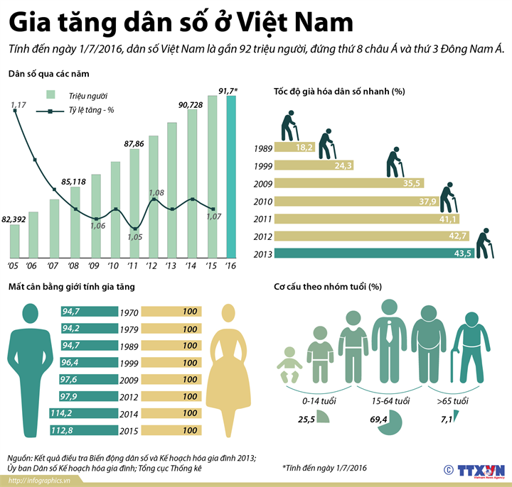 [Infographics] Tổng dân số Việt Nam hiện có gần 92 triệu người ảnh 1