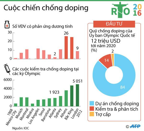 [Infographics] Đầu tư 12 triệu USD cho cuộc chiến chống doping ảnh 1