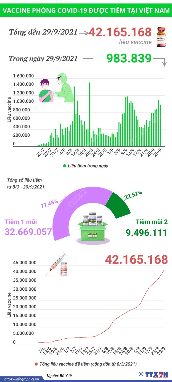 [Infographics] Việt Nam đã tiêm được hơn 42,16 triệu liều vaccine ảnh 1