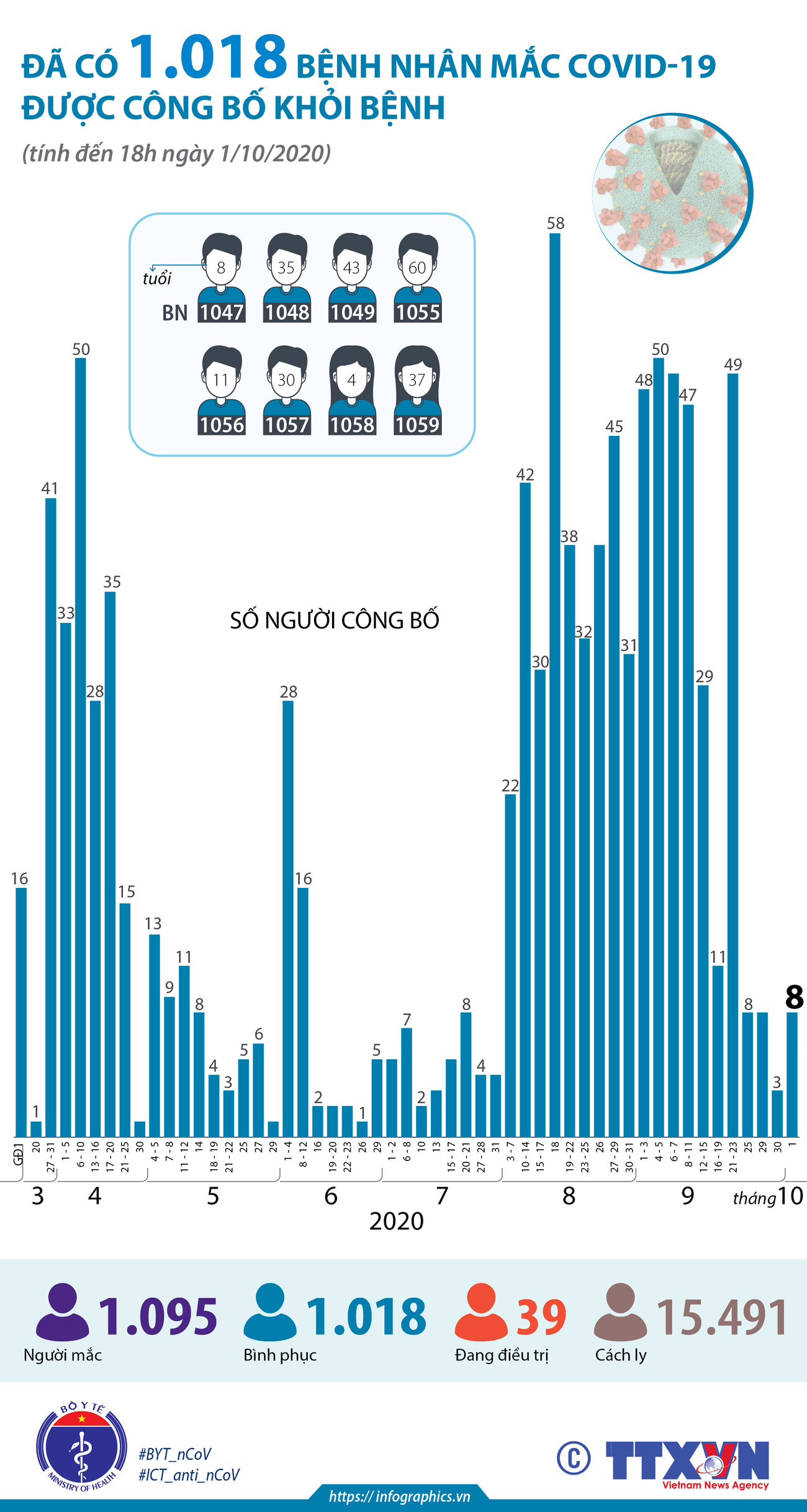 [Infographics] Đã có 1.018 ca mắc COVID-19 được công bố khỏi bệnh ảnh 1