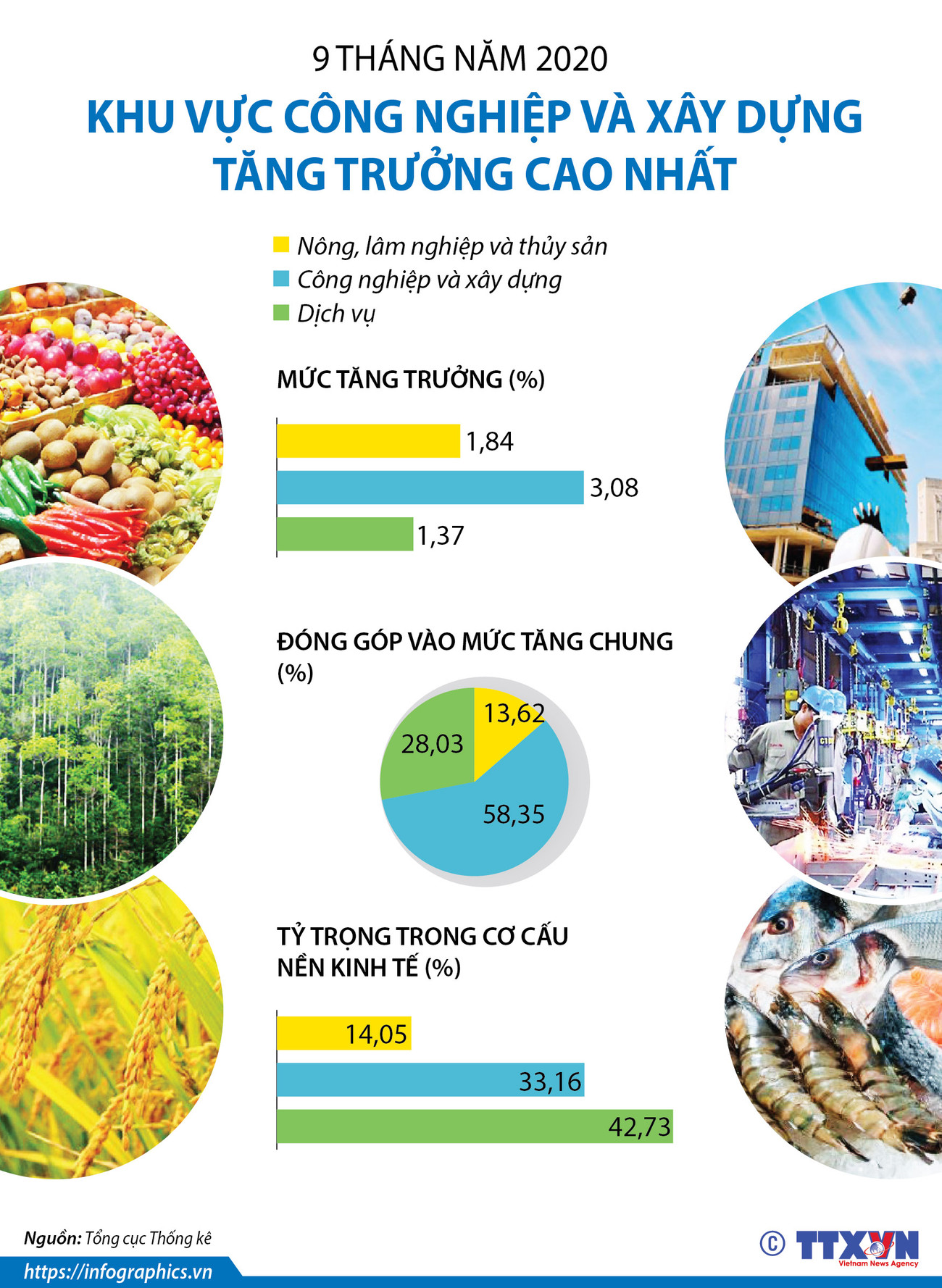 Khu vực công nghiệp và xây dựng tăng trưởng cao nhất trong 9 tháng ảnh 1