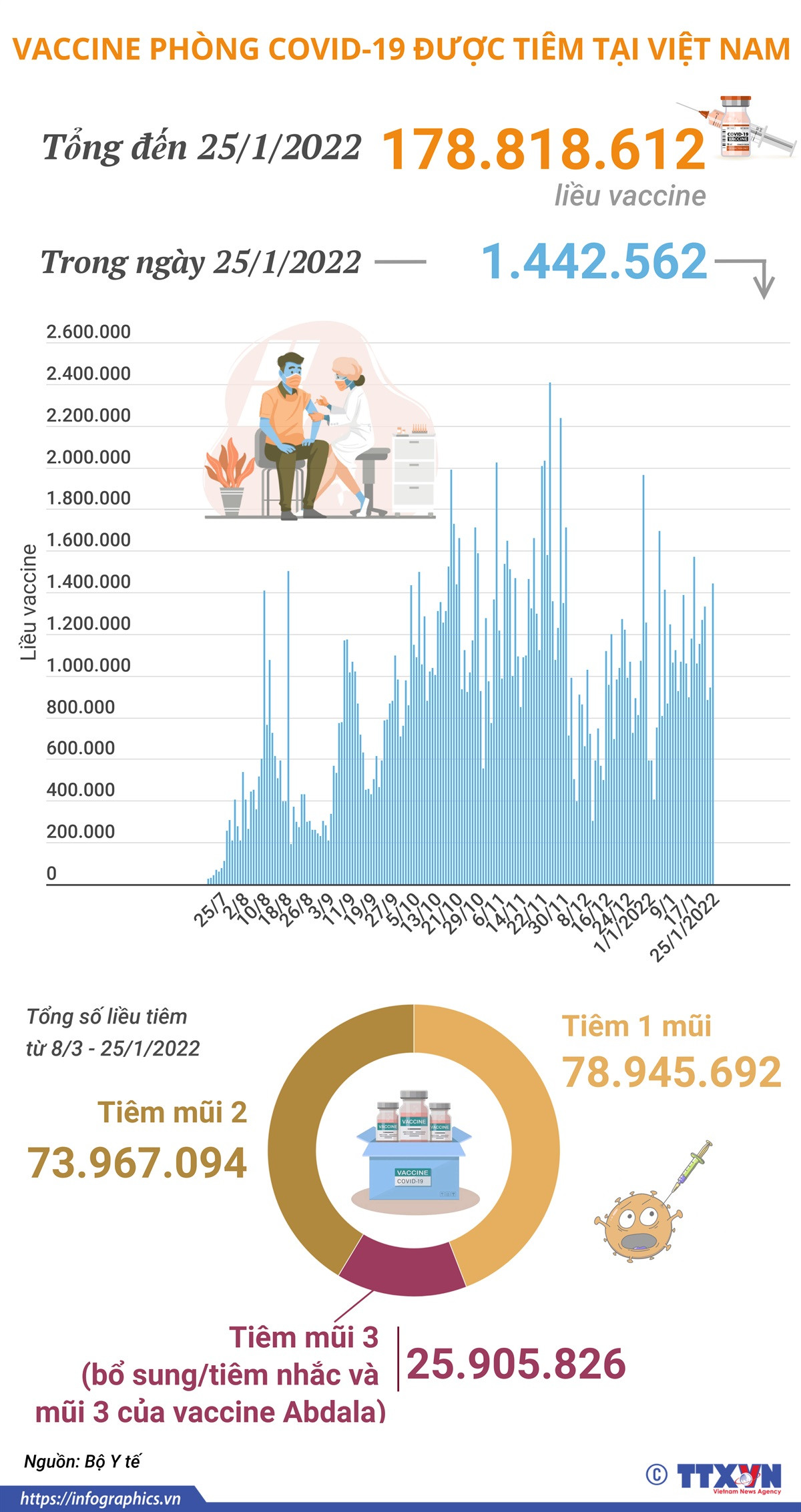 Việt Nam đã tiêm được hơn 178,8 triệu liều vaccine phòng COVID-19 ảnh 1