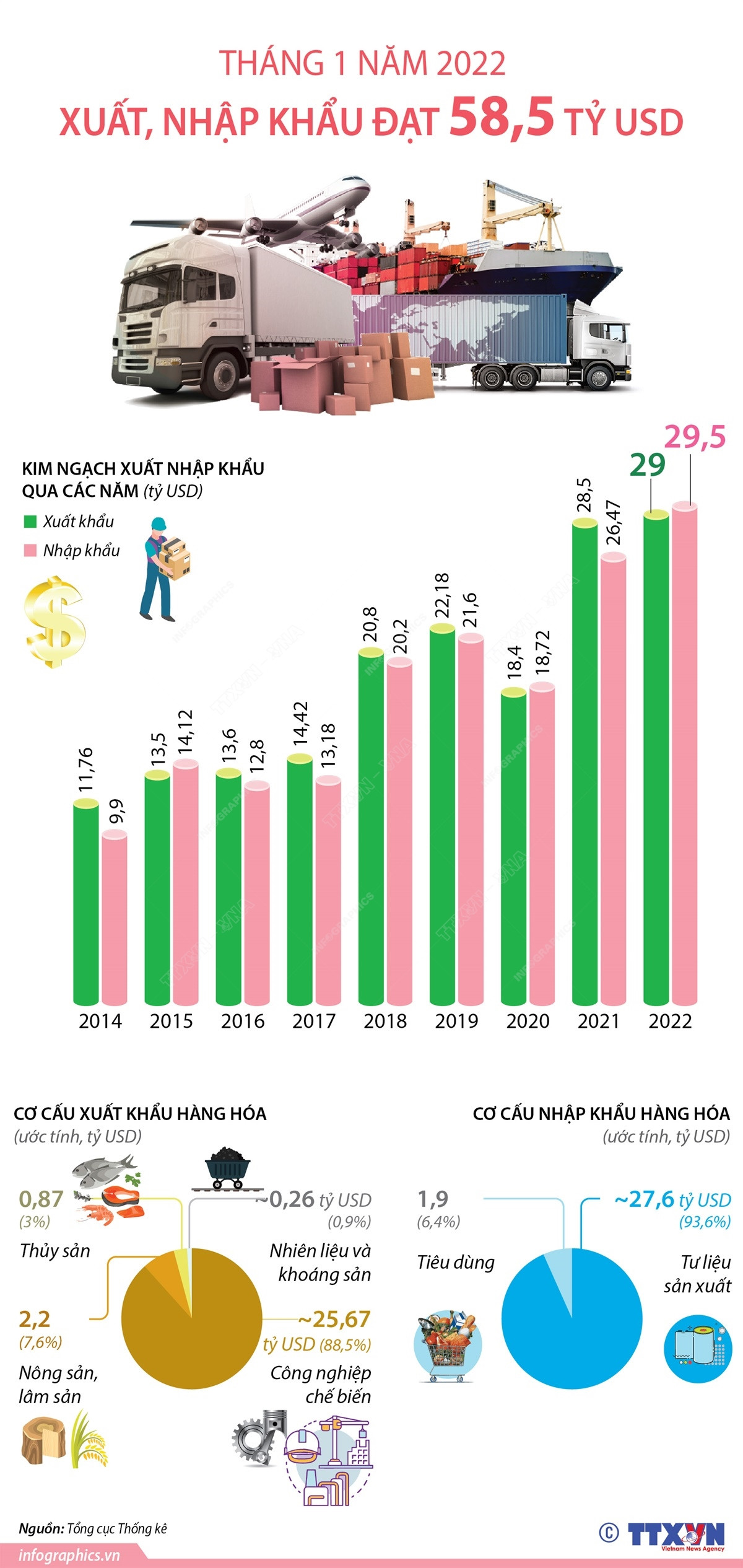 [Infpgraphics] Kim ngạch xuất, nhập khẩu đạt 58,5 tỷ USD trong tháng 1 ảnh 1