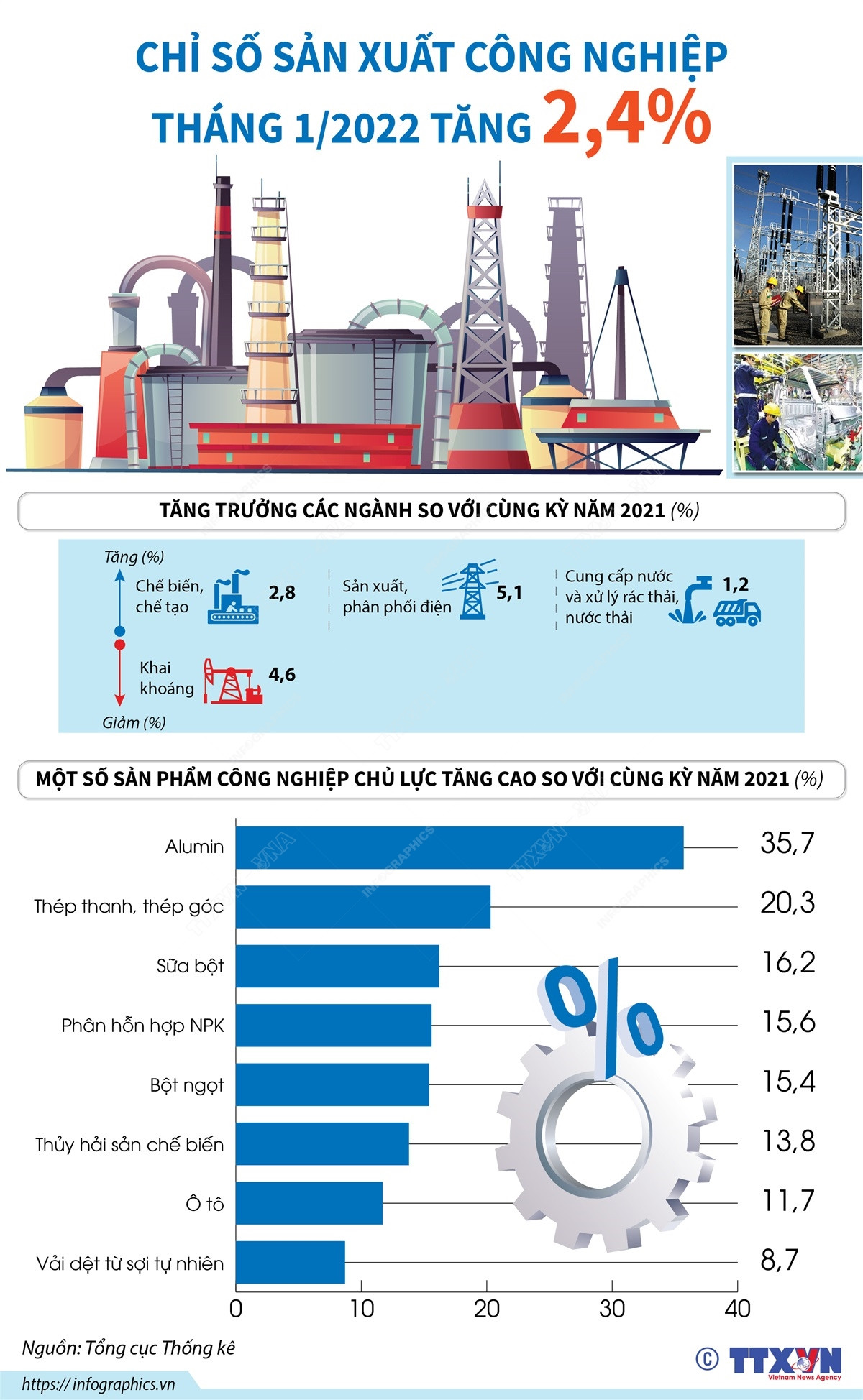 [Infographics] Chỉ số sản xuất công nghiệp tháng Một tăng 2,4% ảnh 1