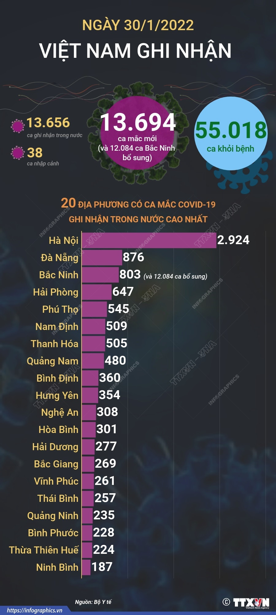 [Infographics] Ghi nhận 13.694 ca mắc mới COVID-19 trong ngày 30/1 ảnh 1