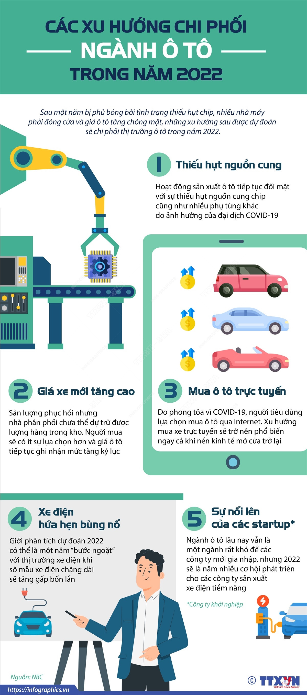 [Infographics] Các xu hướng chi phối ngành ôtô trong năm 2022 ảnh 1