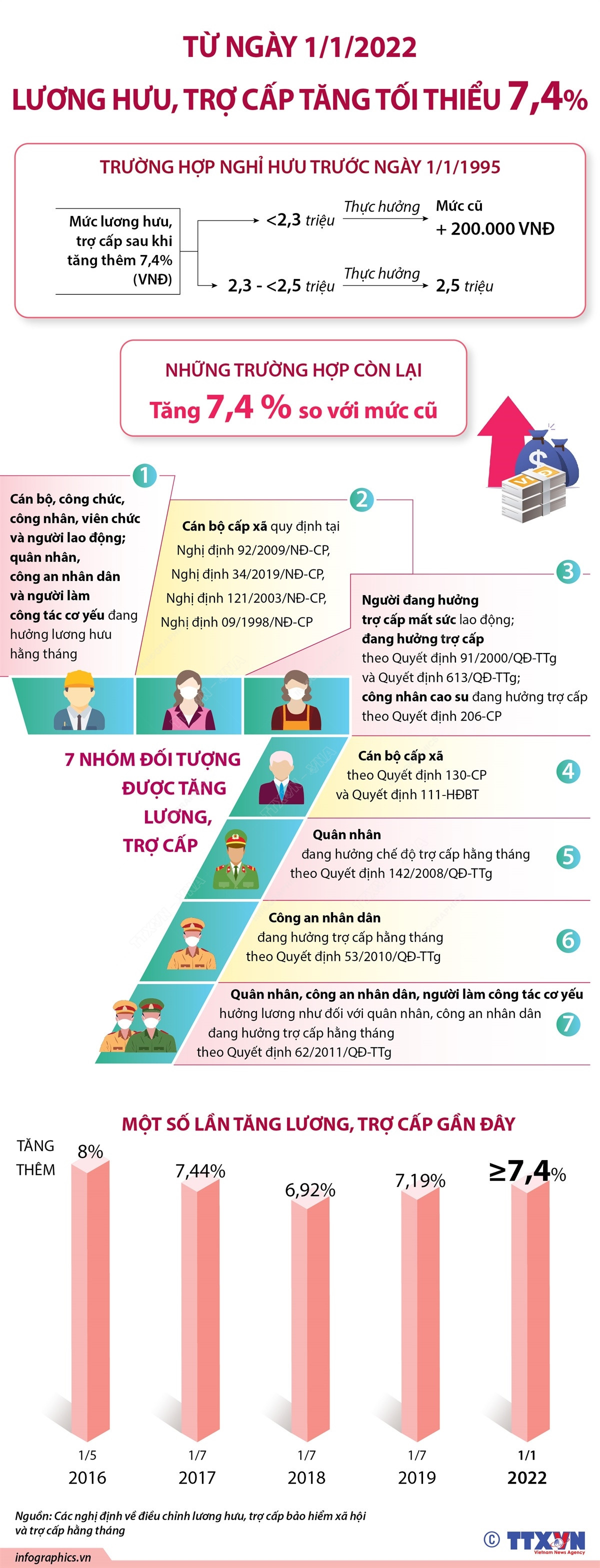 [Infographics] Lương hưu, trợ cấp tăng tối thiểu 7,4% từ 1/1 ảnh 1