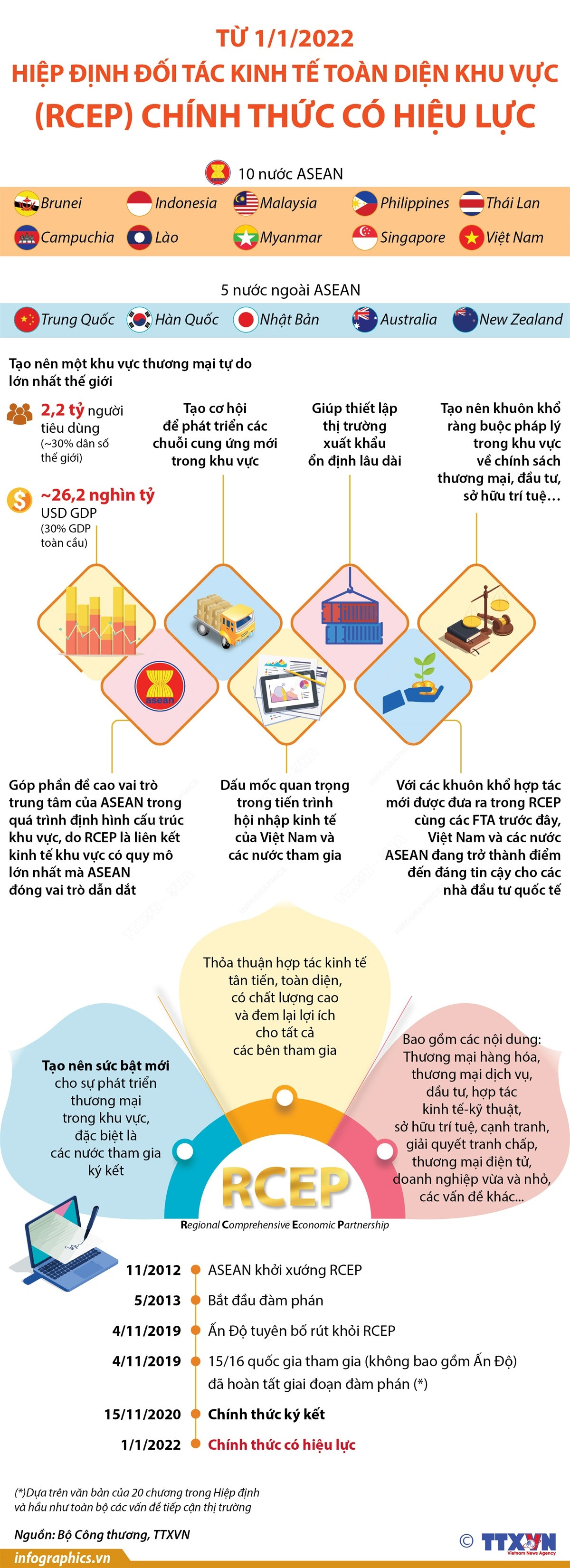 [Infographics] Hiệp định RCEP chính thức có hiệu lực từ 1/1 ảnh 1