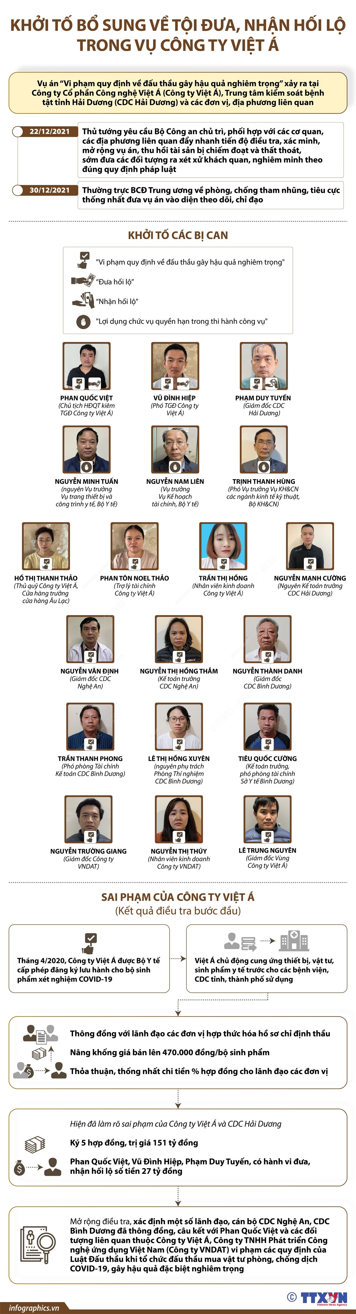 Khởi tố bổ sung về tội đưa, nhận hối lộ trong vụ công ty Việt Á ảnh 1