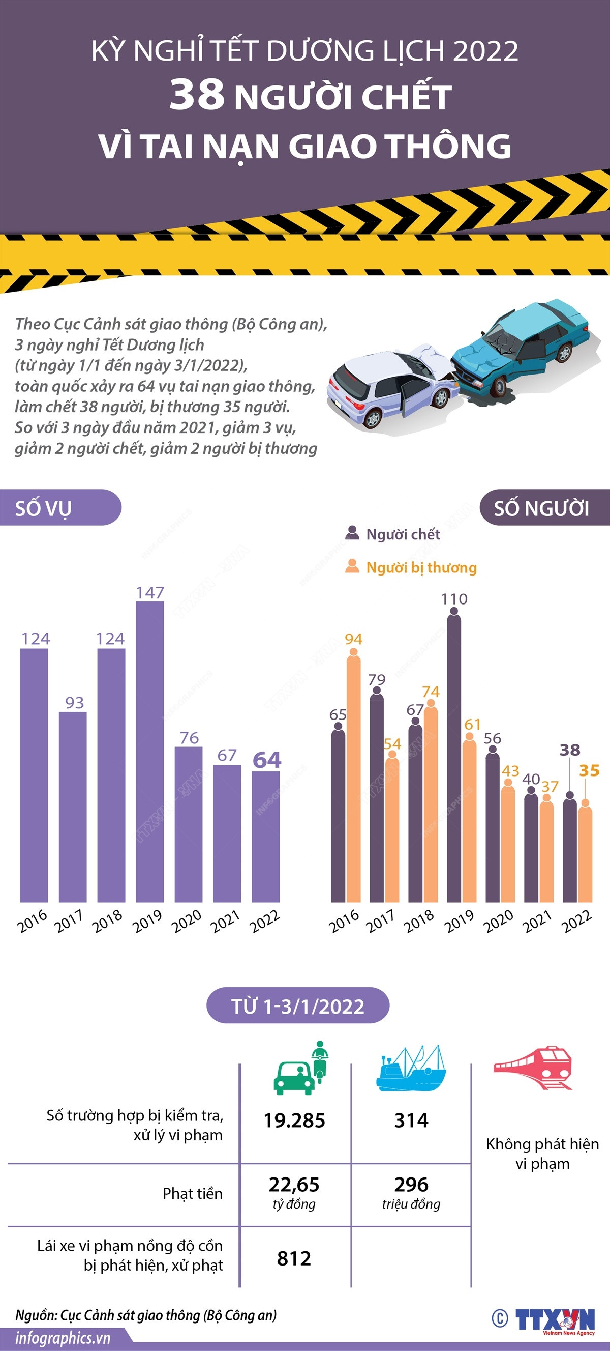 [Infographics] 38 người chết vì tai nạn giao thông trong kỳ nghỉ Tết ảnh 1
