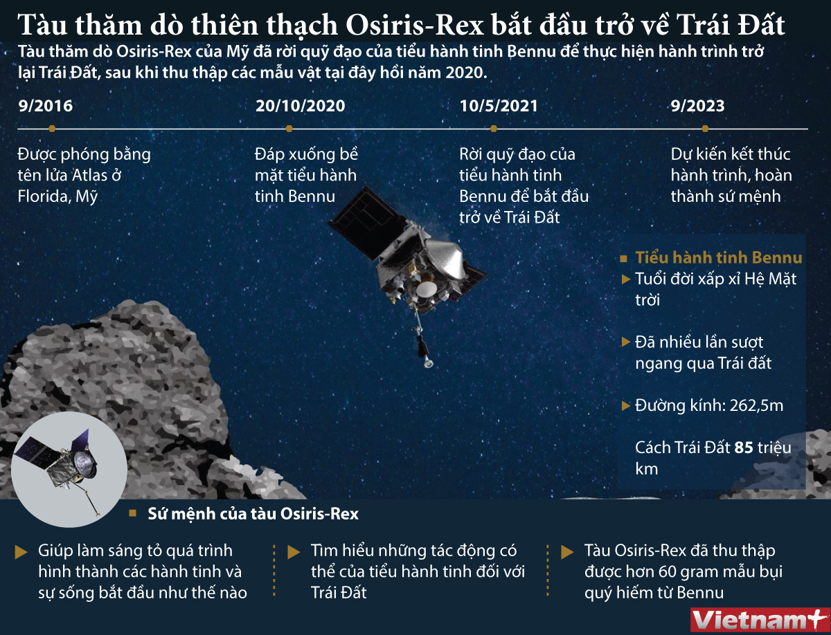 Tàu thăm dò Osiris-Rex rời khỏi "kẻ thù số một" của Trái đất ảnh 1
