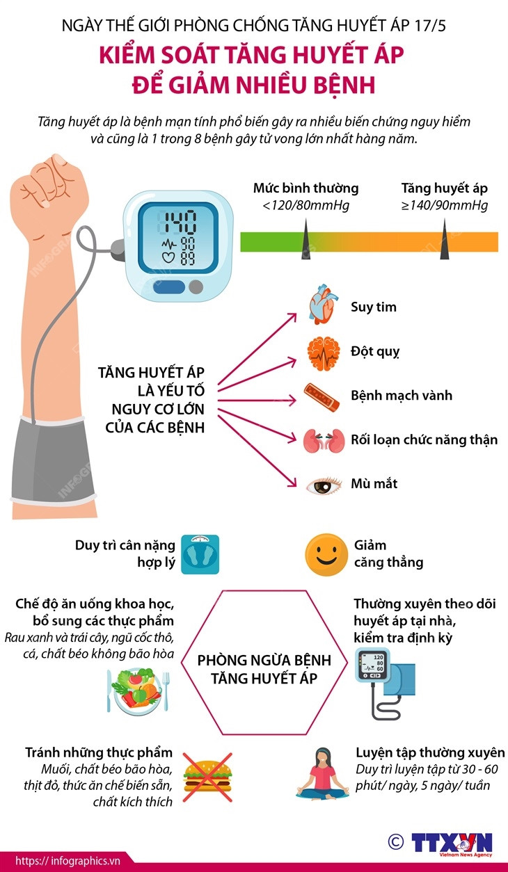 [Infographics] Kiểm soát tăng huyết áp để giảm nhiều bệnh ảnh 1