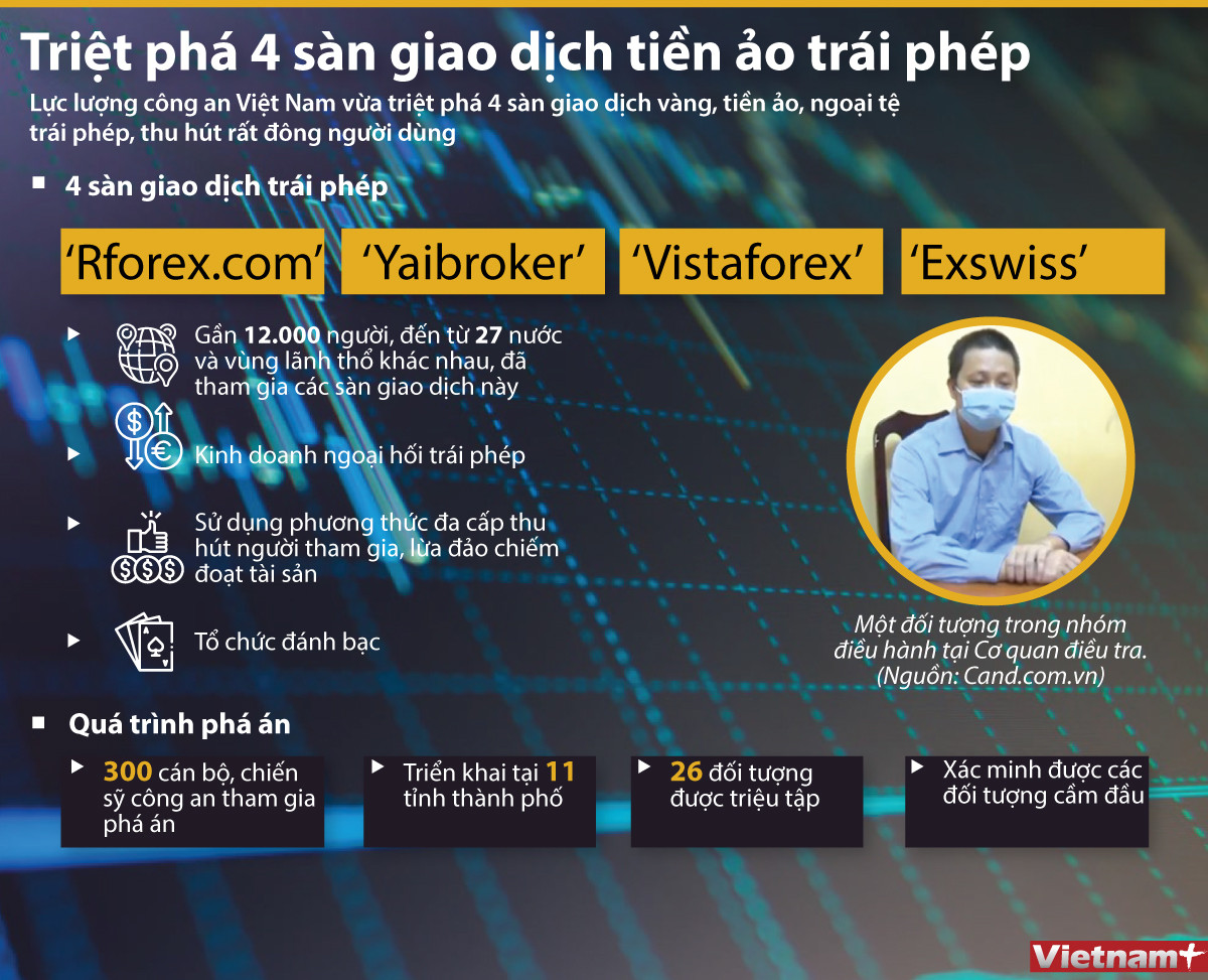 [Infographics] Hà Nội triệt phá 4 sàn giao dịch tiền ảo trái phép ảnh 1