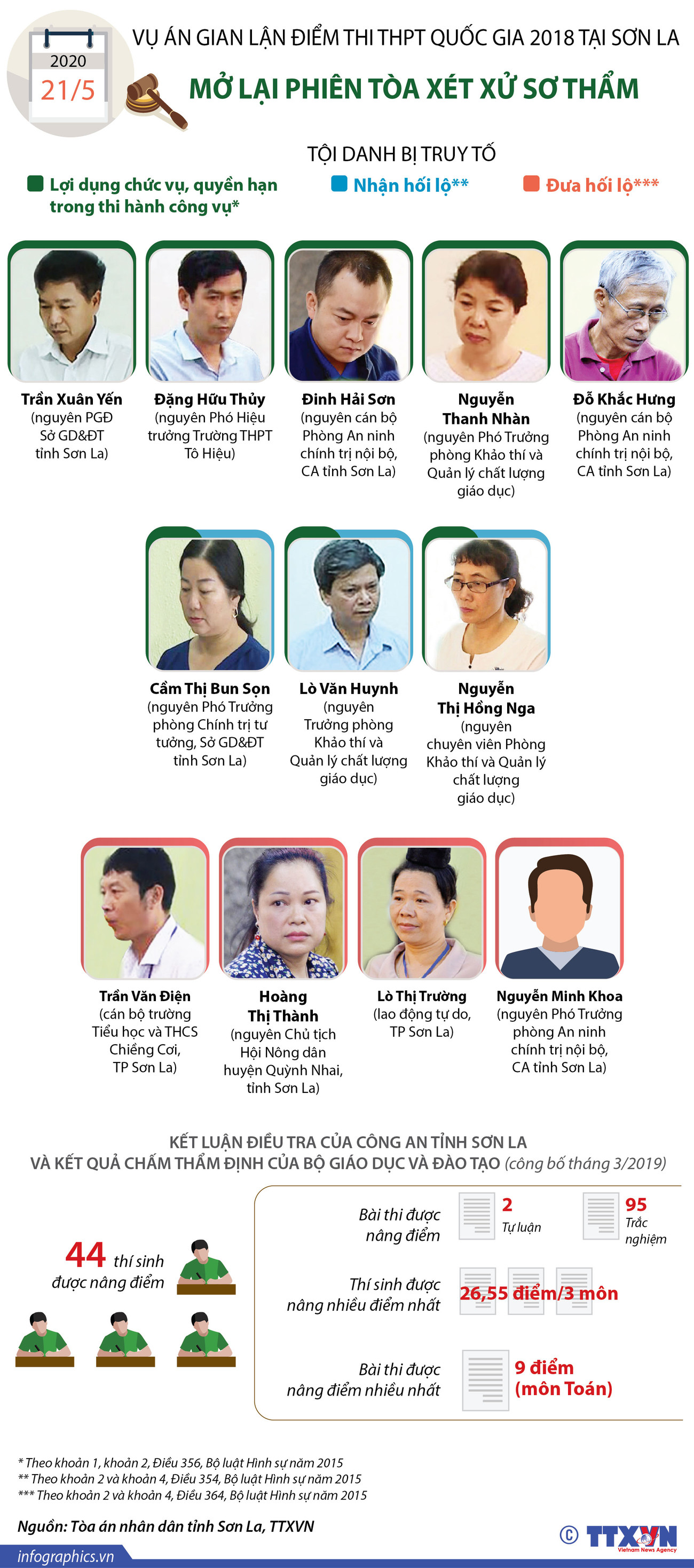 [Infographics] Mở lại phiên tòa sơ thẩm vụ gian lận điểm thi ở Sơn La ảnh 1