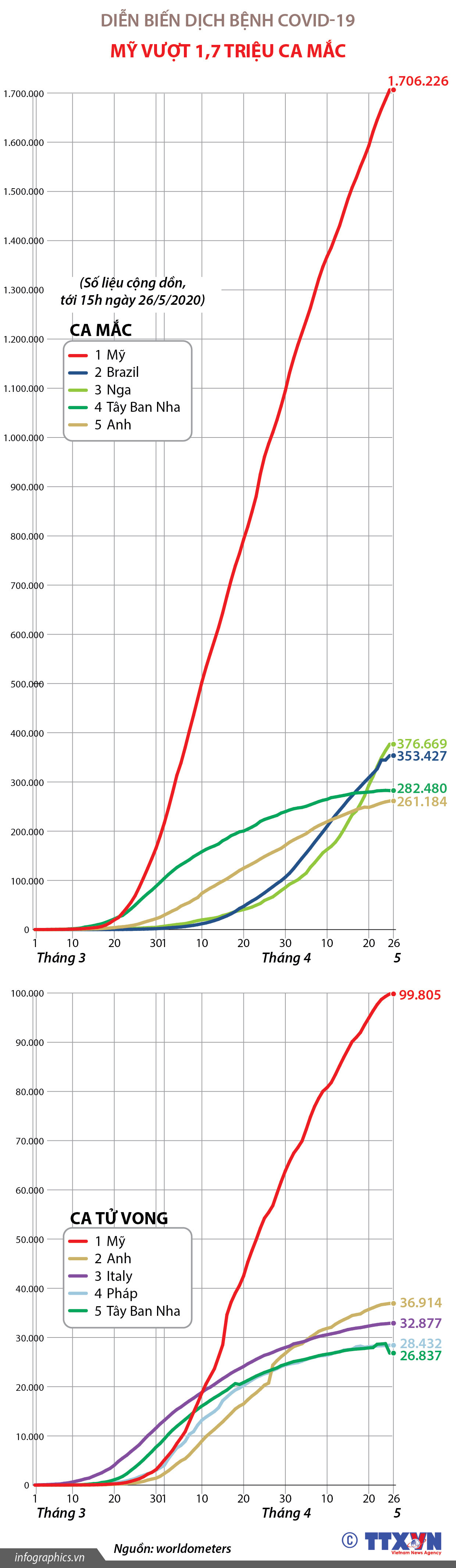 [Infographics] Dịch bệnh COVID-19: Mỹ vượt 1,7 triệu ca mắc ảnh 1