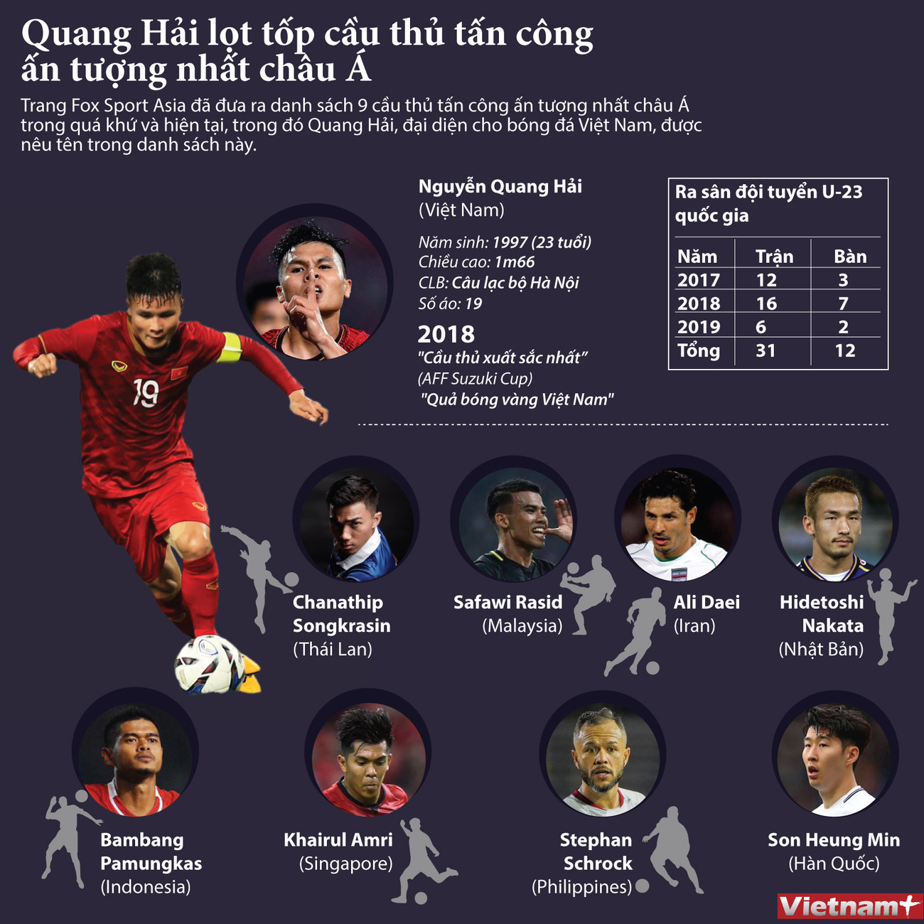 [Infographics] Quang Hải lọt tốp cầu thủ tấn công ấn tượng nhất châu Á ảnh 1