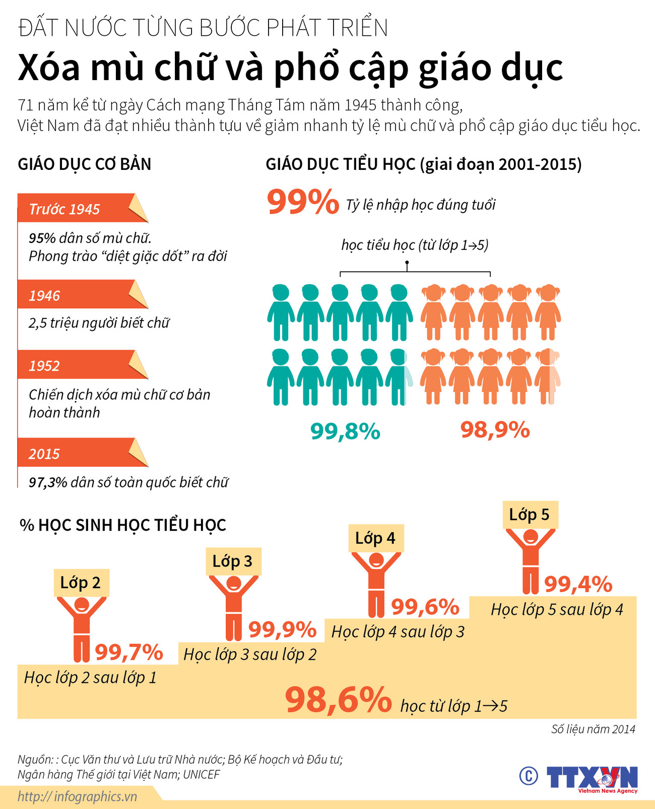 [Infographics] Thành tựu 71 năm xóa mù chữ và phổ cập giáo dục ảnh 1