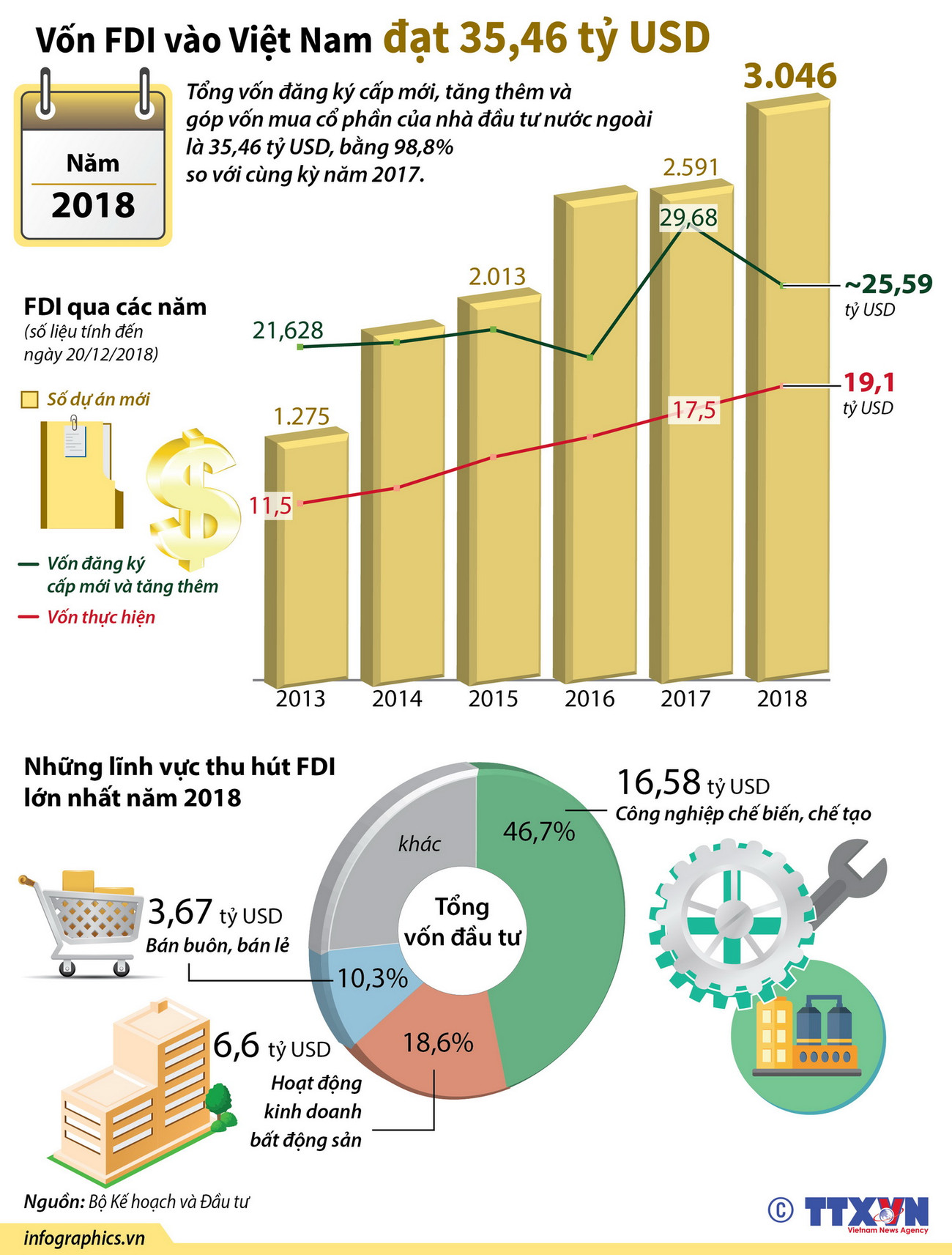 [Infographics] Năm 2018, vốn FDI vào Việt Nam đạt 35,46 tỷ USD ảnh 1