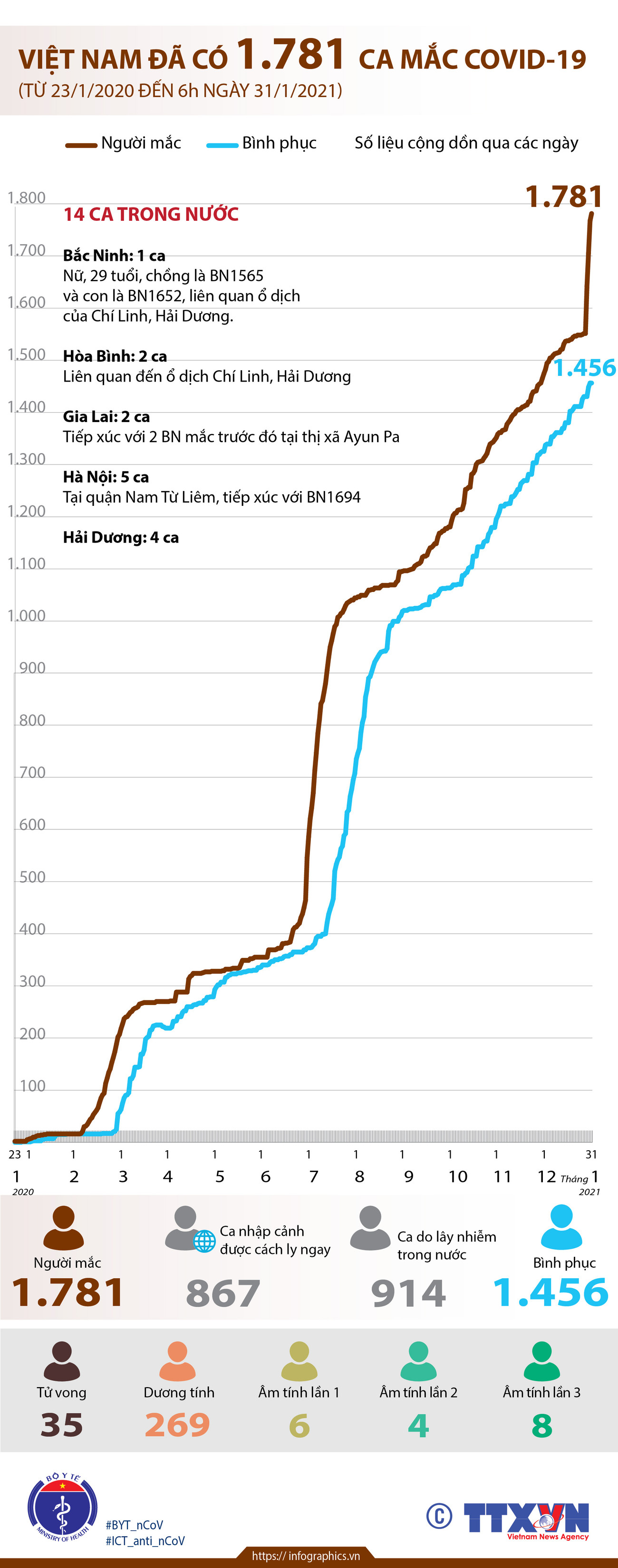 [Infographics] Việt Nam hiện đã có 1.781 trường hợp mắc COVID-19 ảnh 1
