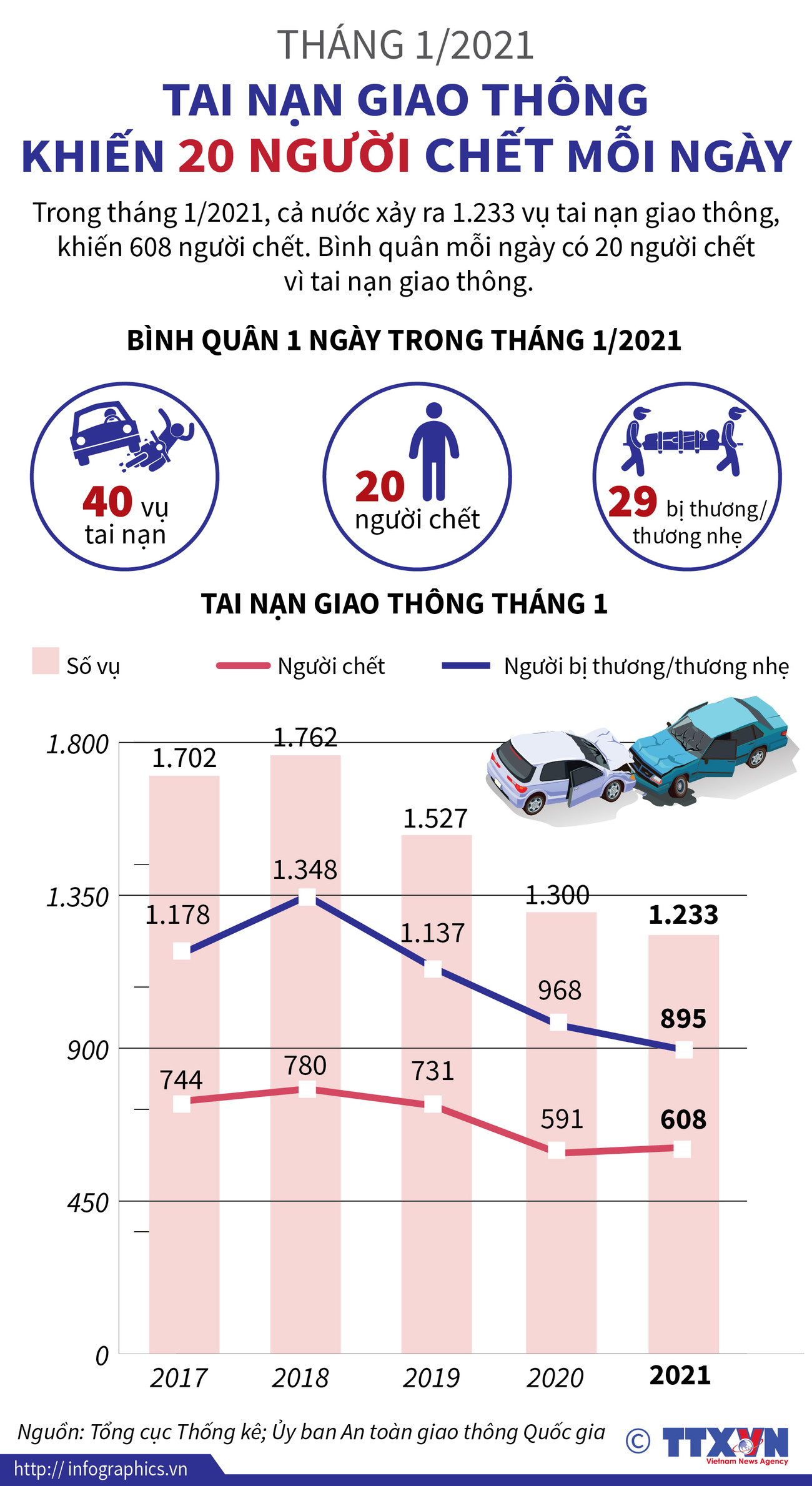 [Infographics] Tai nạn giao thông khiến 20 người chết mỗi ngày ảnh 1