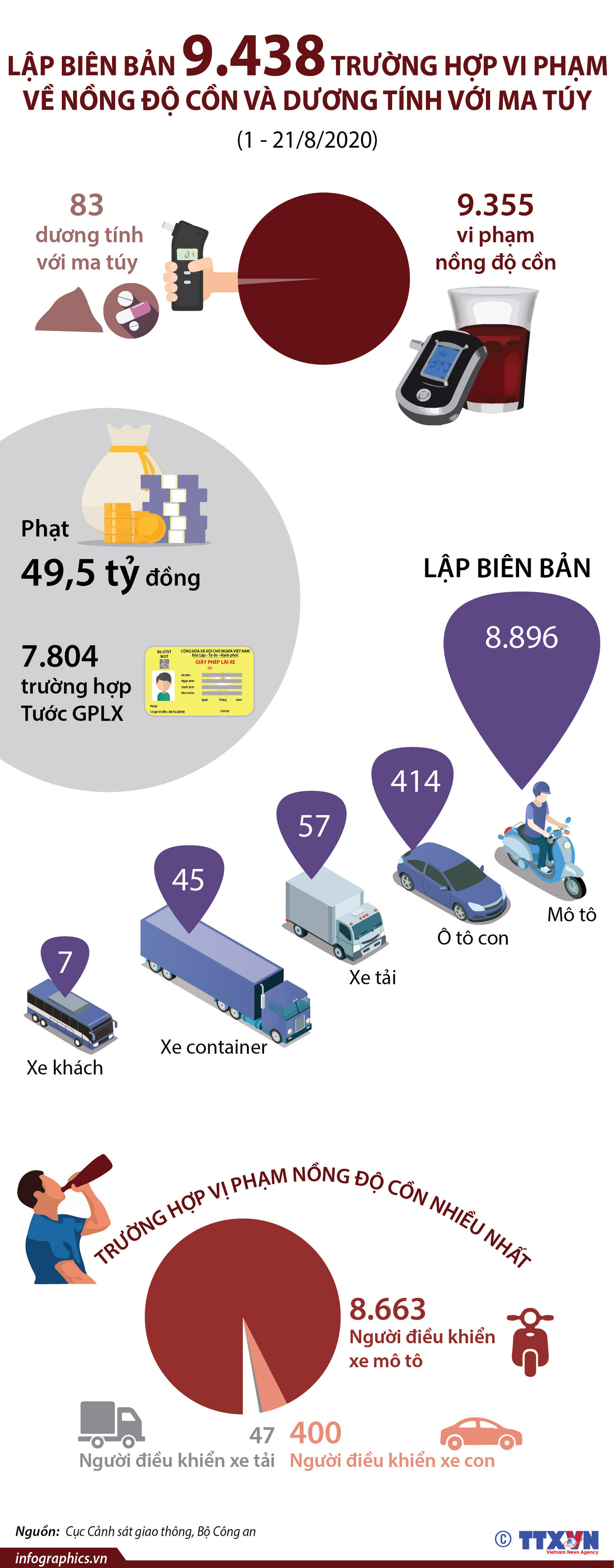 Hơn 9.400 trường hợp vi phạm về nồng độ cồn và dương tính với ma túy ảnh 1