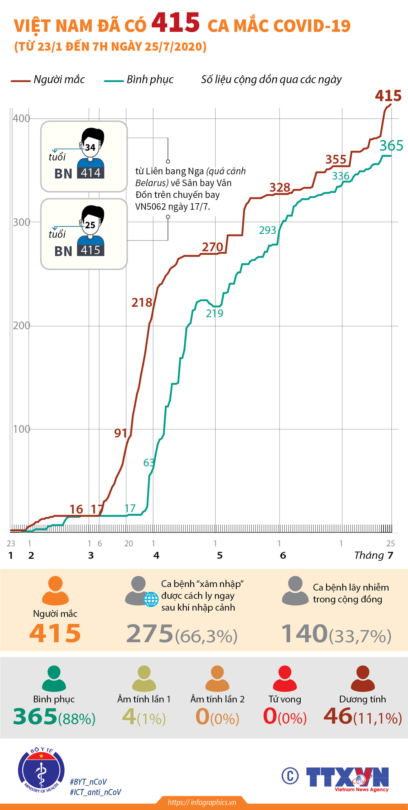 [Infographics] Việt Nam ghi nhận 415 ca mắc bệnh COVID-19 ảnh 1