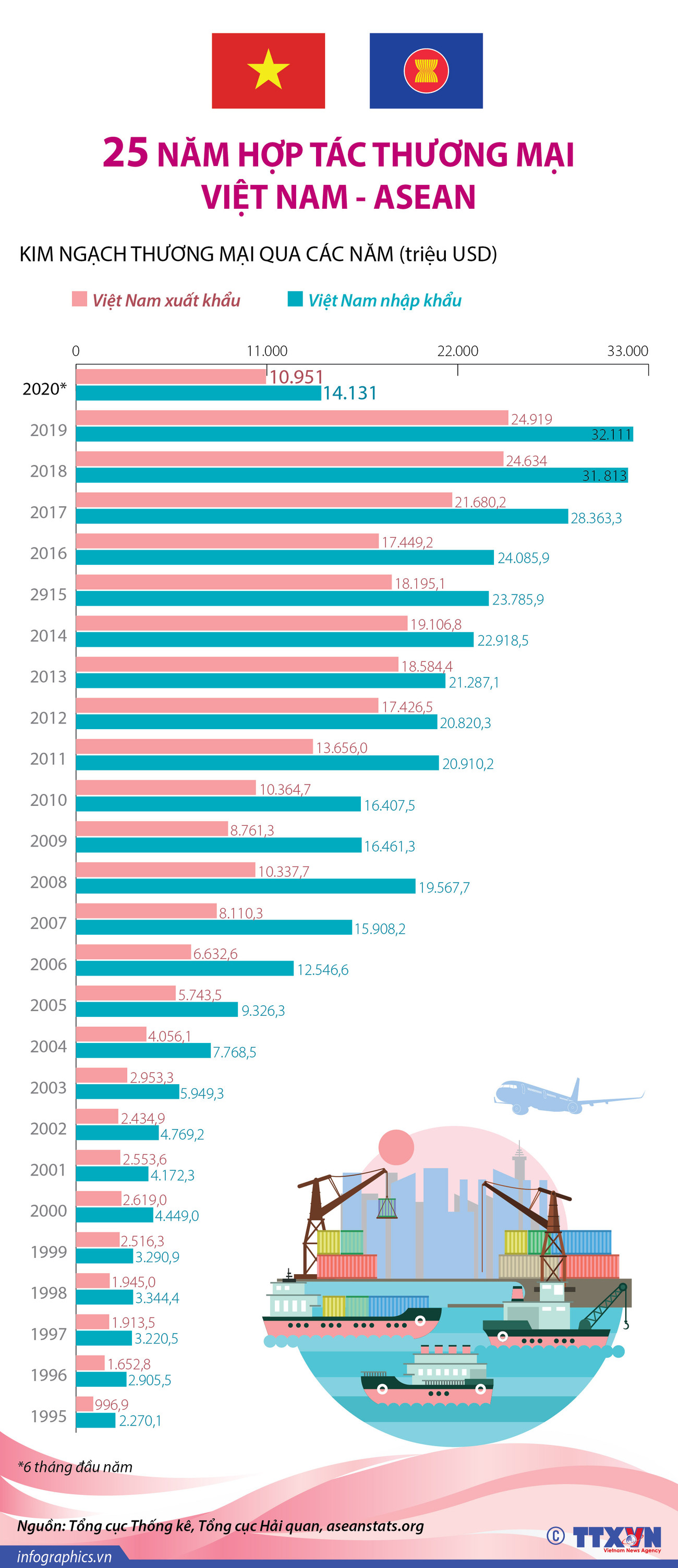 [Infographics] 25 năm hợp tác thương mại Việt Nam-ASEAN ảnh 1