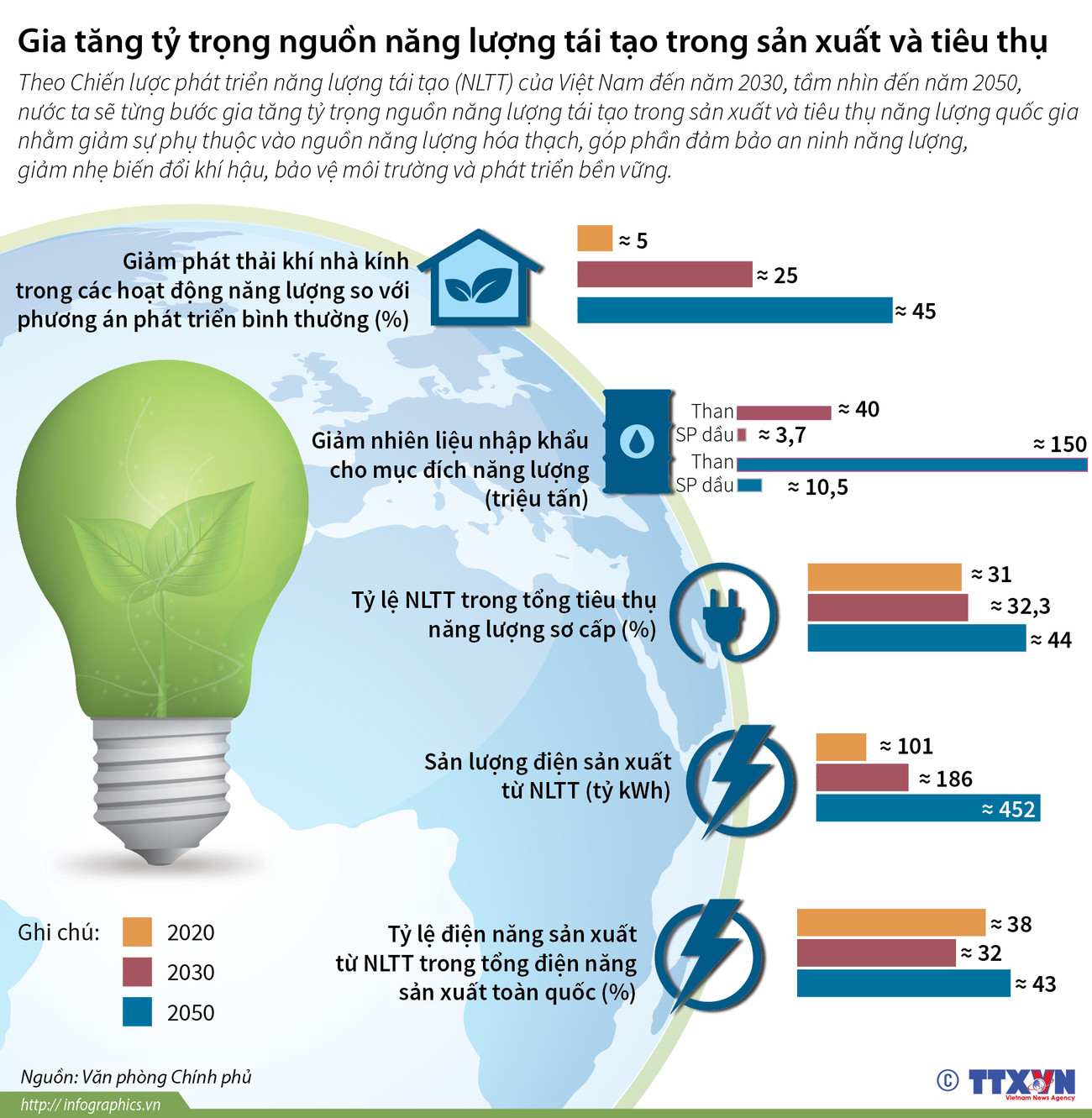 Việt Nam gia tăng tỷ trọng năng lượng tái tạo, cả sản xuất và tiêu thụ ảnh 1