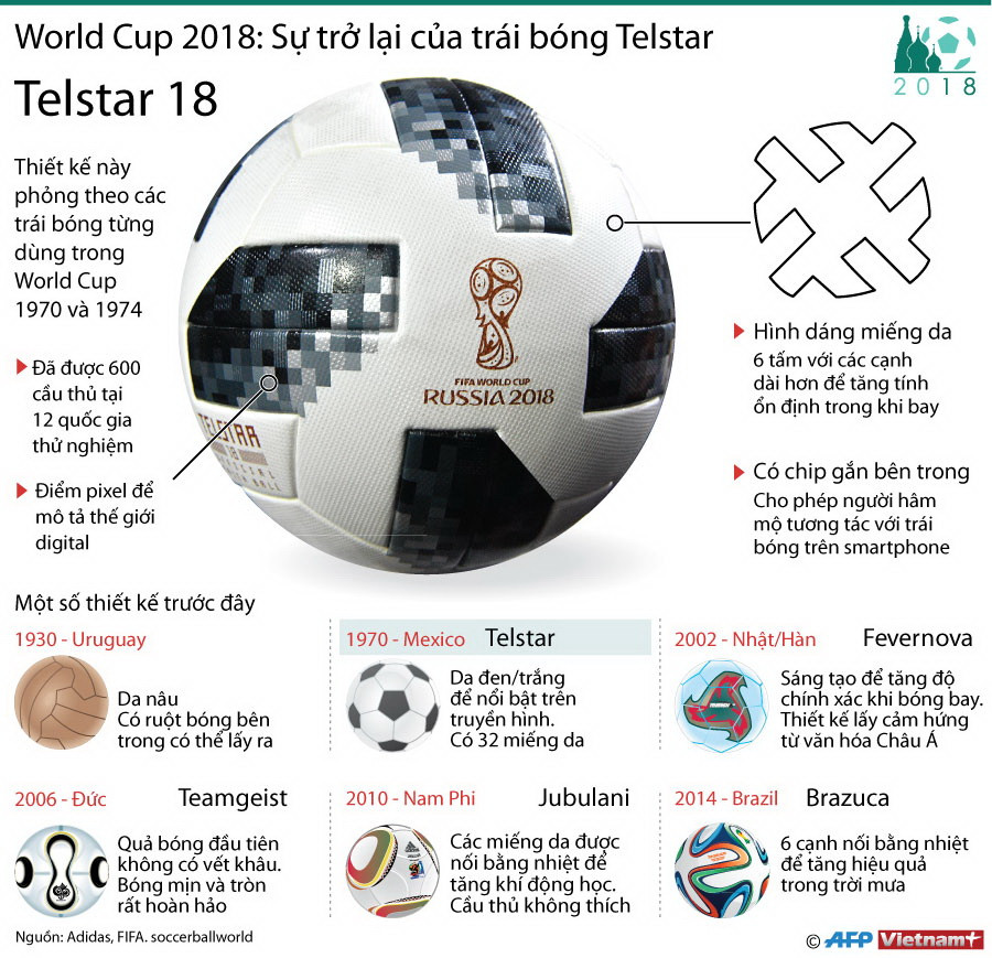[Infographics] Trái bóng Telstar sẽ trở lại Nga dịp World Cup 2018 ảnh 1