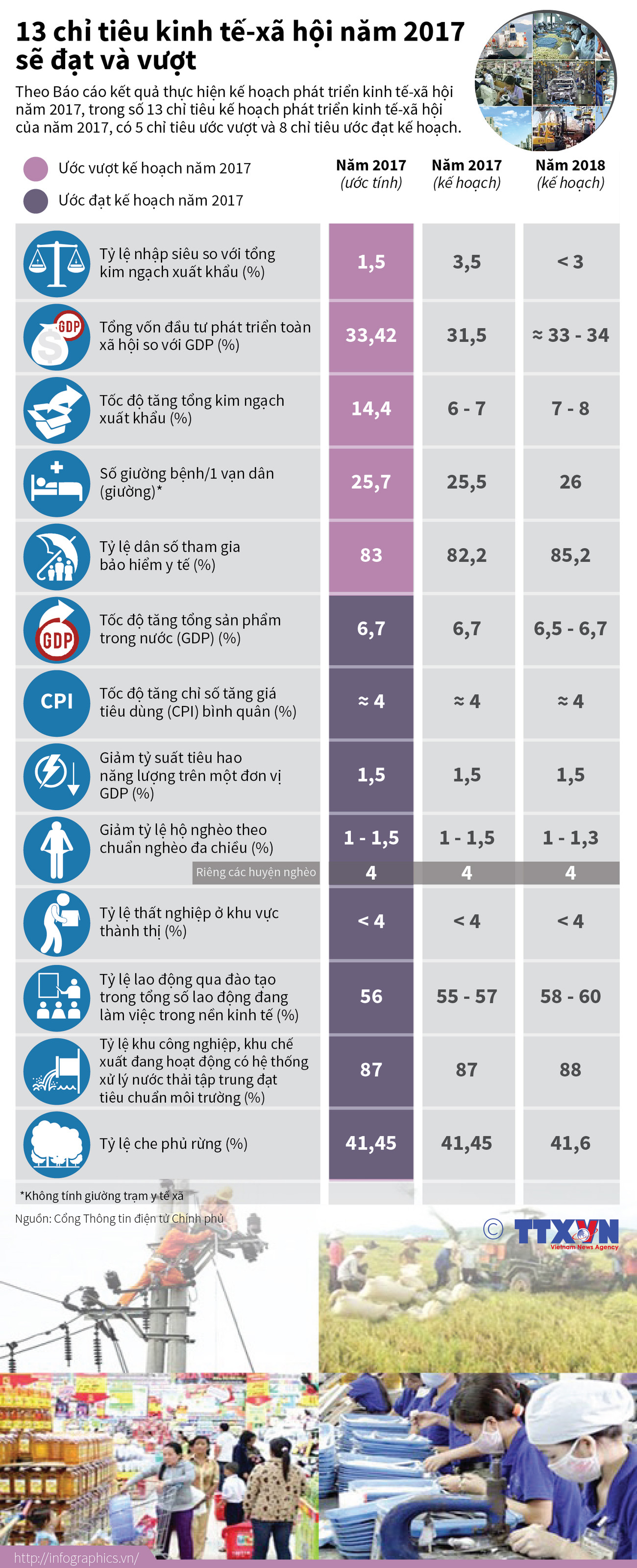 [Infographics] 13 chỉ tiêu kinh tế-xã hội năm 2017 sẽ đạt và vượt ảnh 1