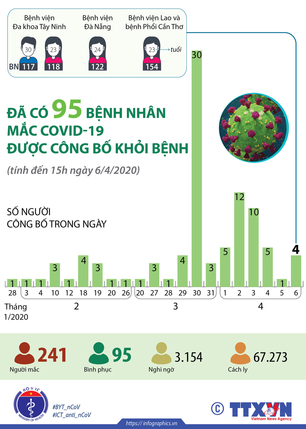 [Infographics] Đã có 95 bệnh nhân mắc COVID-19 được công bố khỏi bệnh ảnh 1