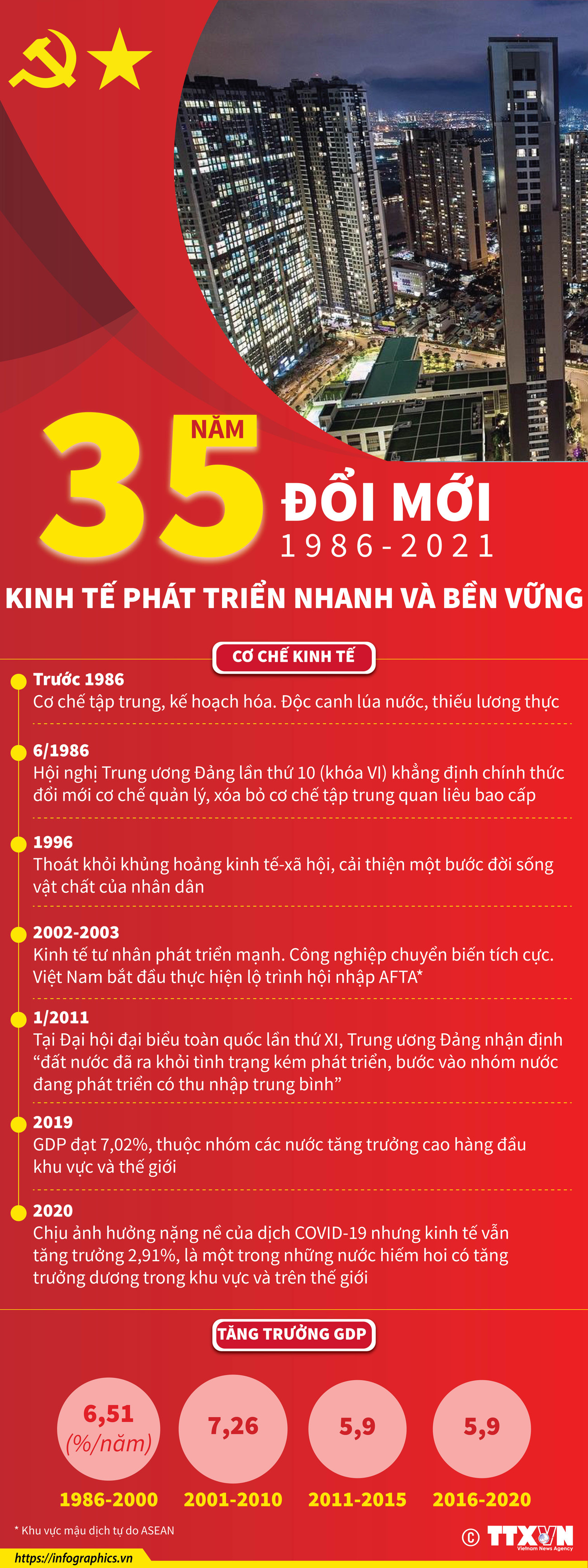 35 năm đổi mới: Kinh tế Việt Nam phát triển nhanh và bền vững ảnh 1