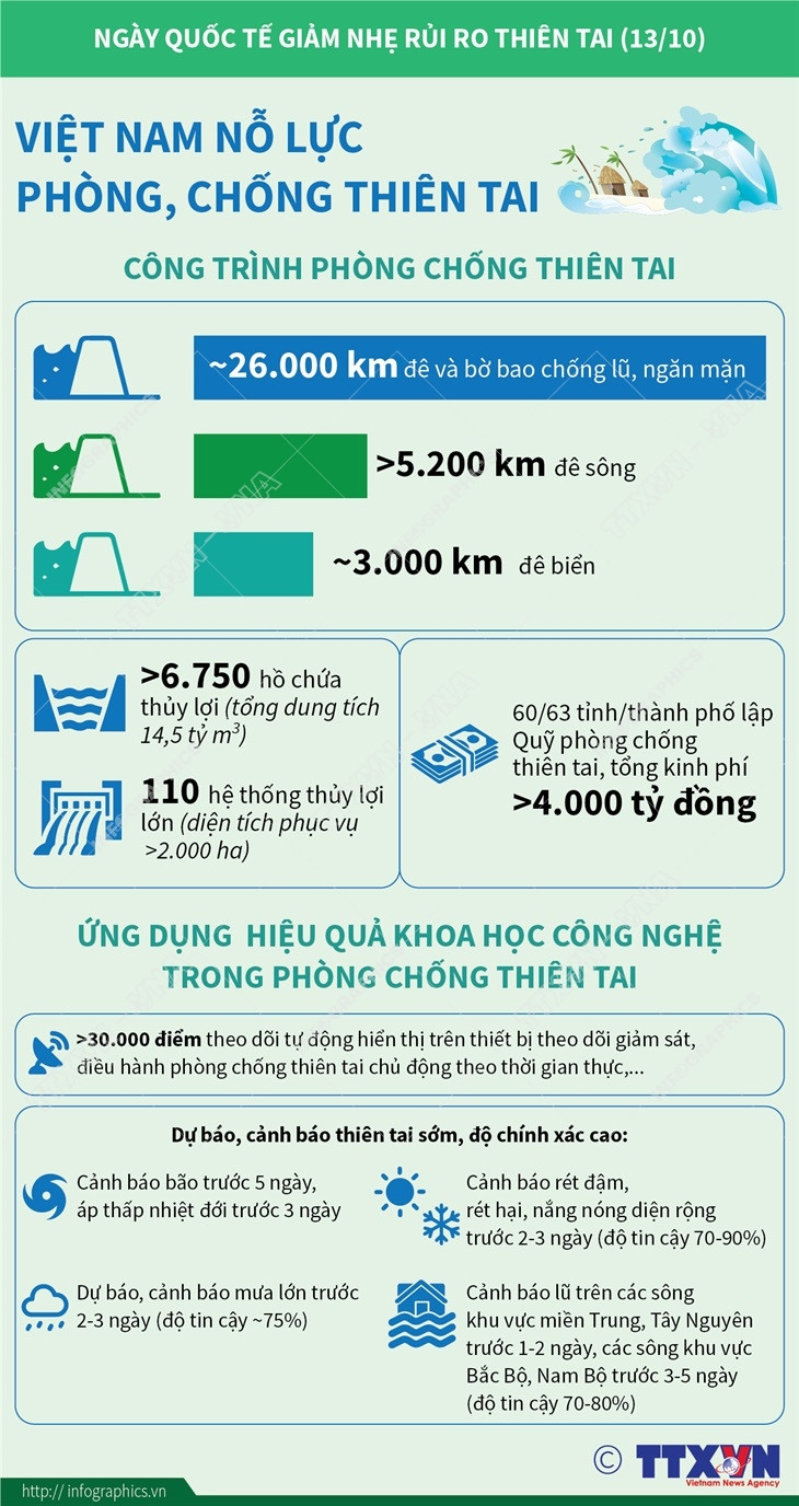 [Infographics] Việt Nam nỗ lực trong phòng, chống thiên tai ảnh 1