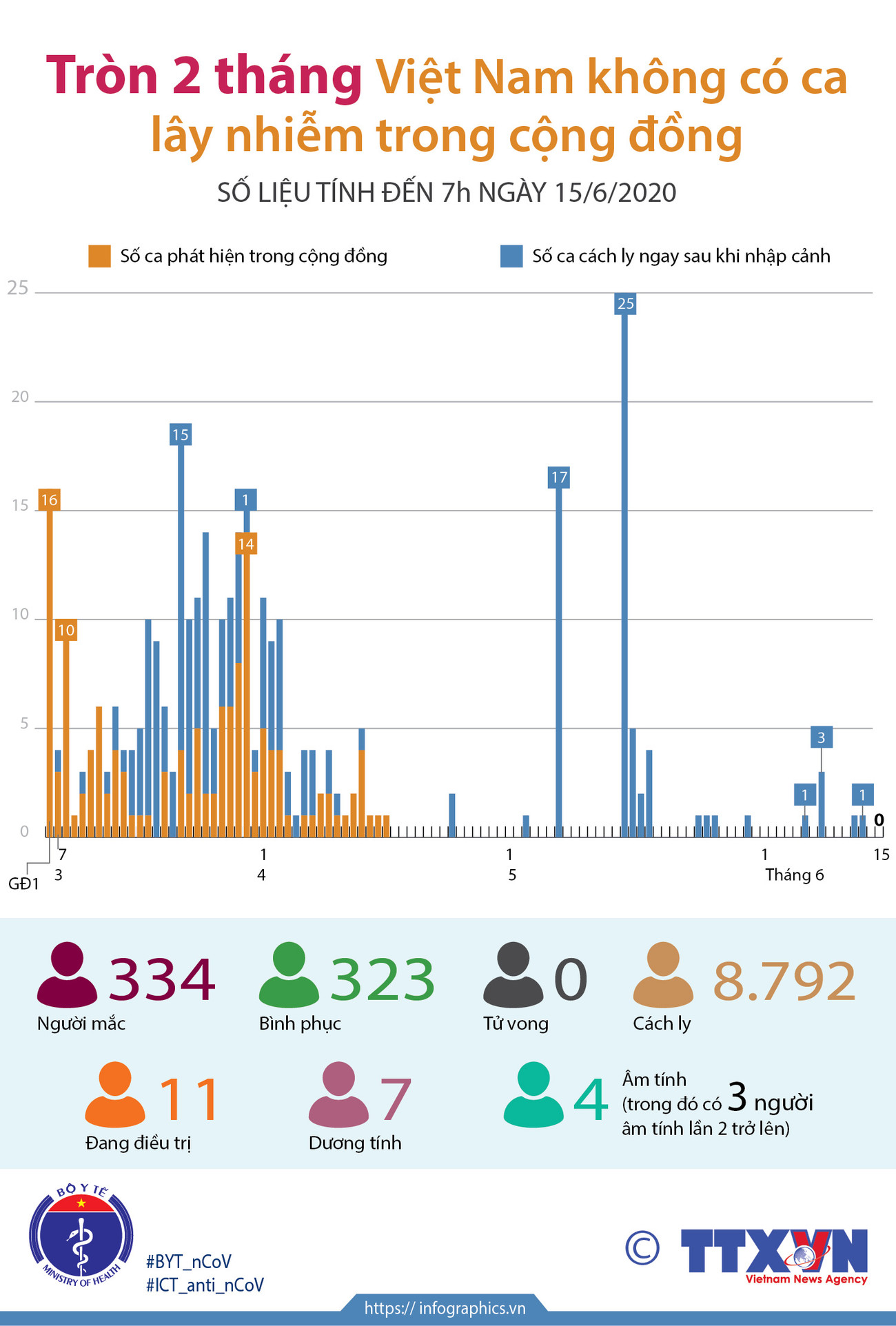 Tròn 2 tháng Việt Nam không có ca mắc COVID-19 ở cộng đồng ảnh 1