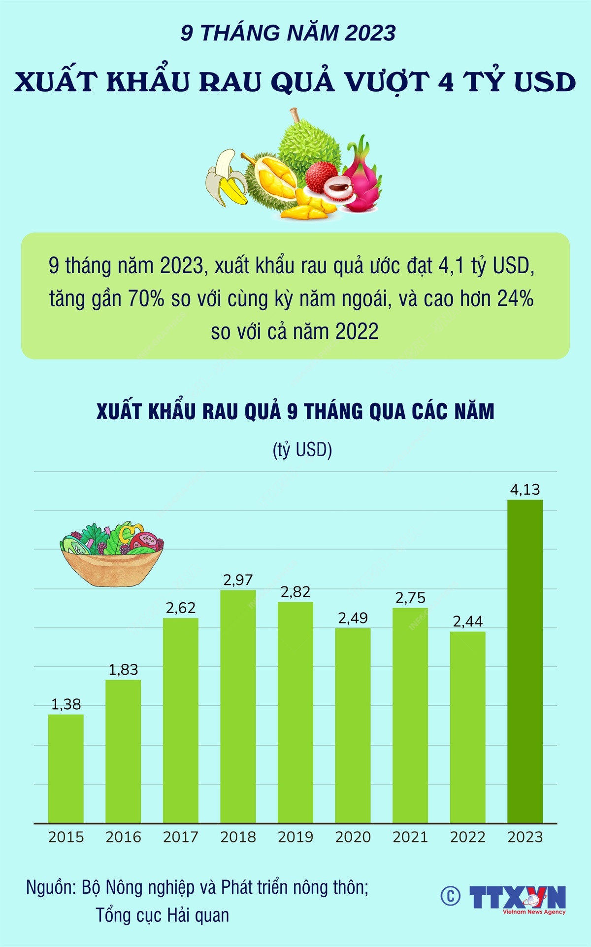 [Infographics] Ước tính xuất khẩu rau quả 9 tháng vượt mức 4 tỷ USD ảnh 1