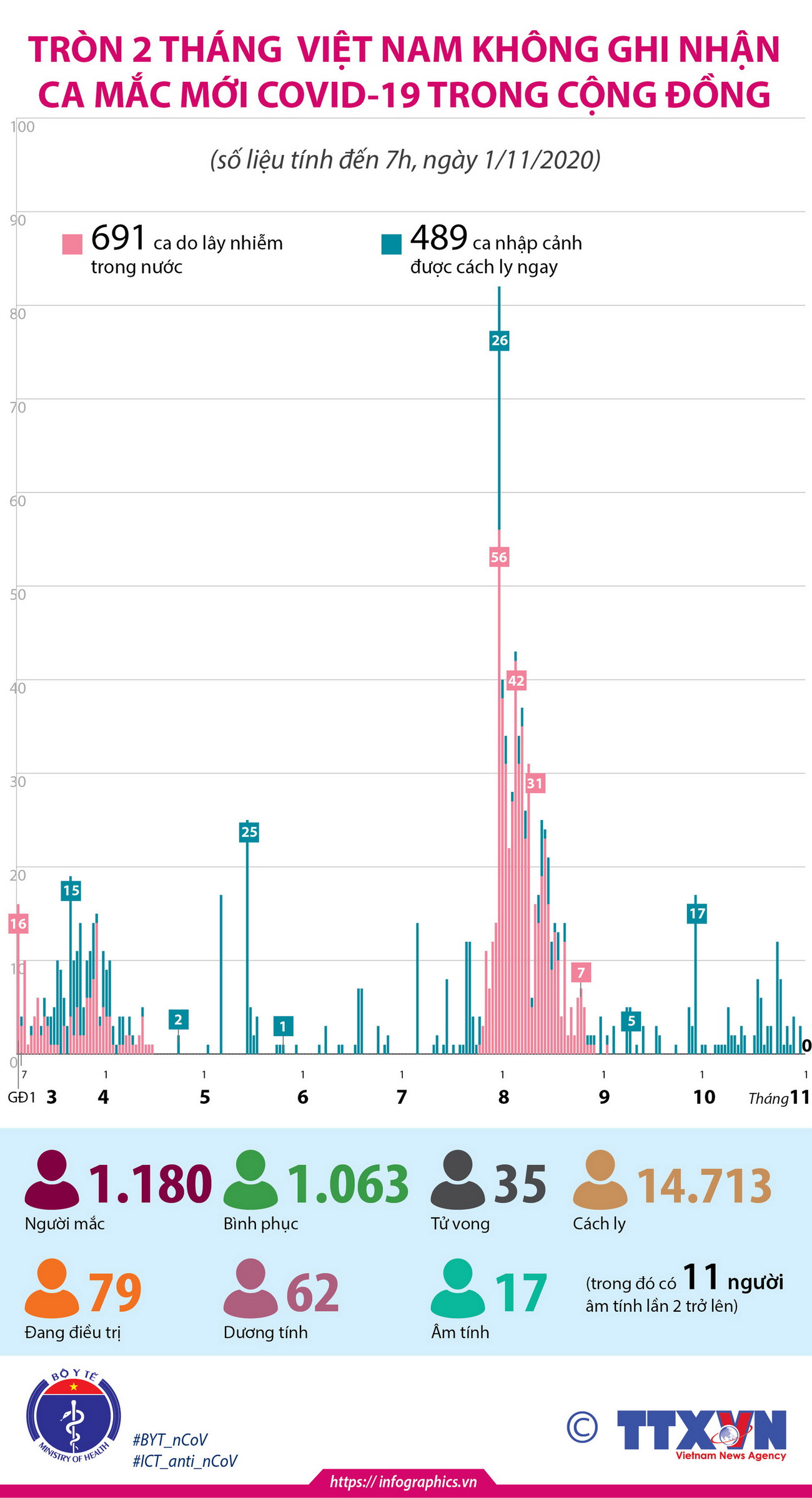 Tròn 2 tháng Việt Nam không có ca mắc mới COVID-19 trong cộng đồng ảnh 1