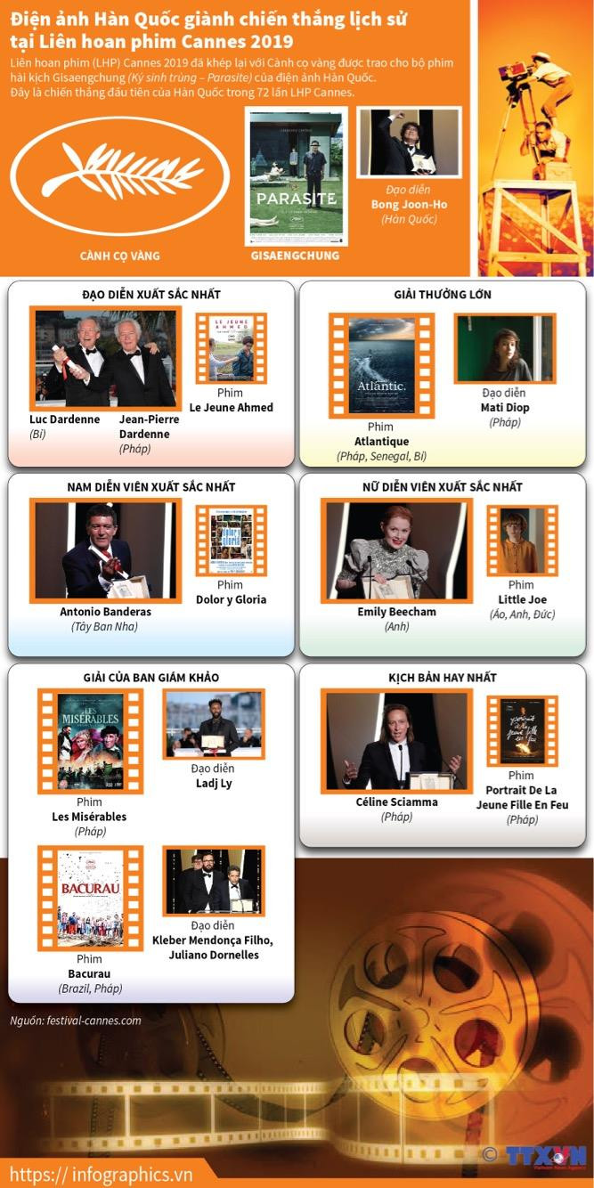Điện ảnh Hàn Quốc giành chiến thắng lịch sử tại LHP Cannes 2019 ảnh 1