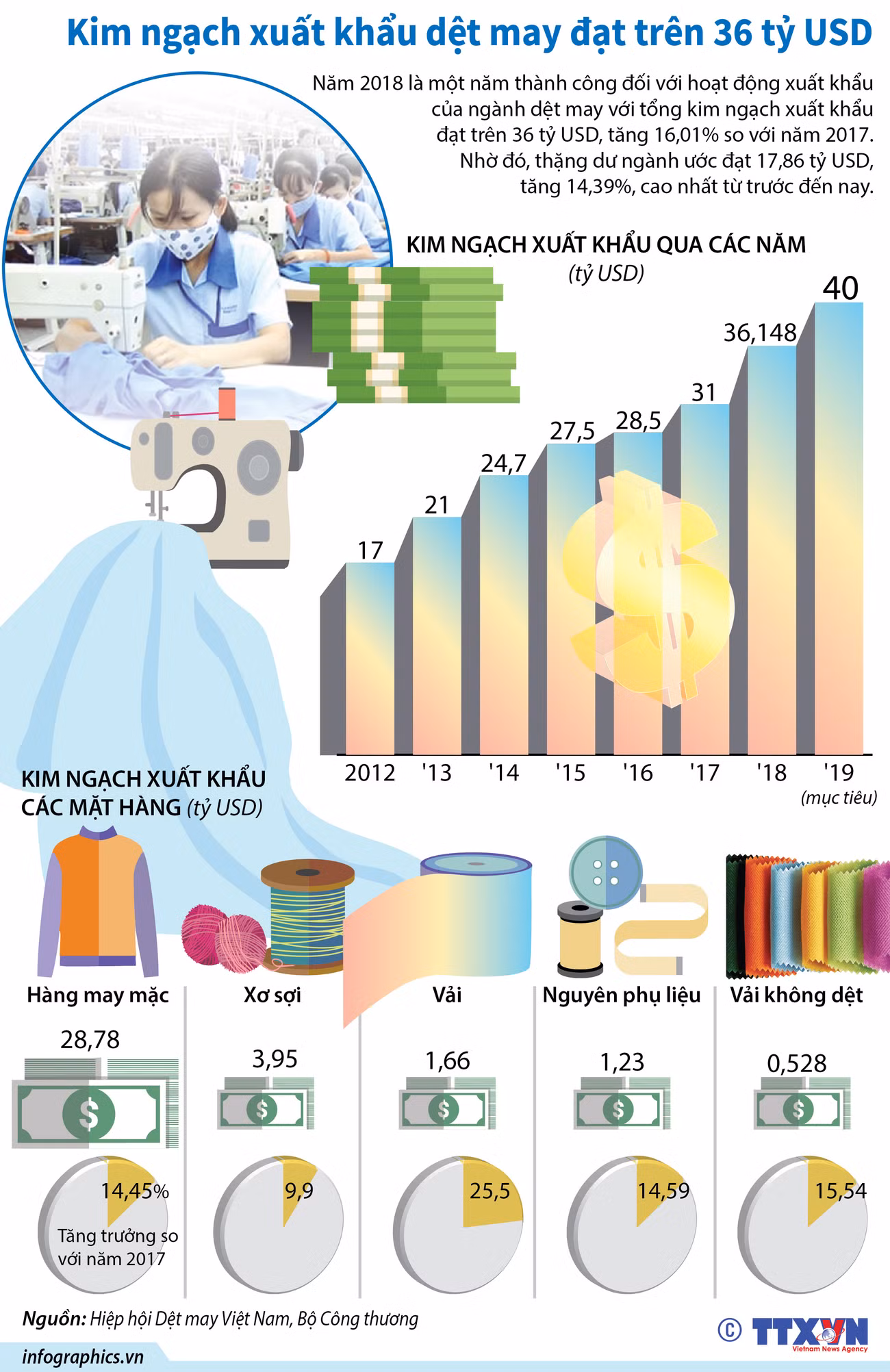 [Infographics] Kim ngạch xuất khẩu dệt may đạt trên 36 tỷ USD ảnh 1