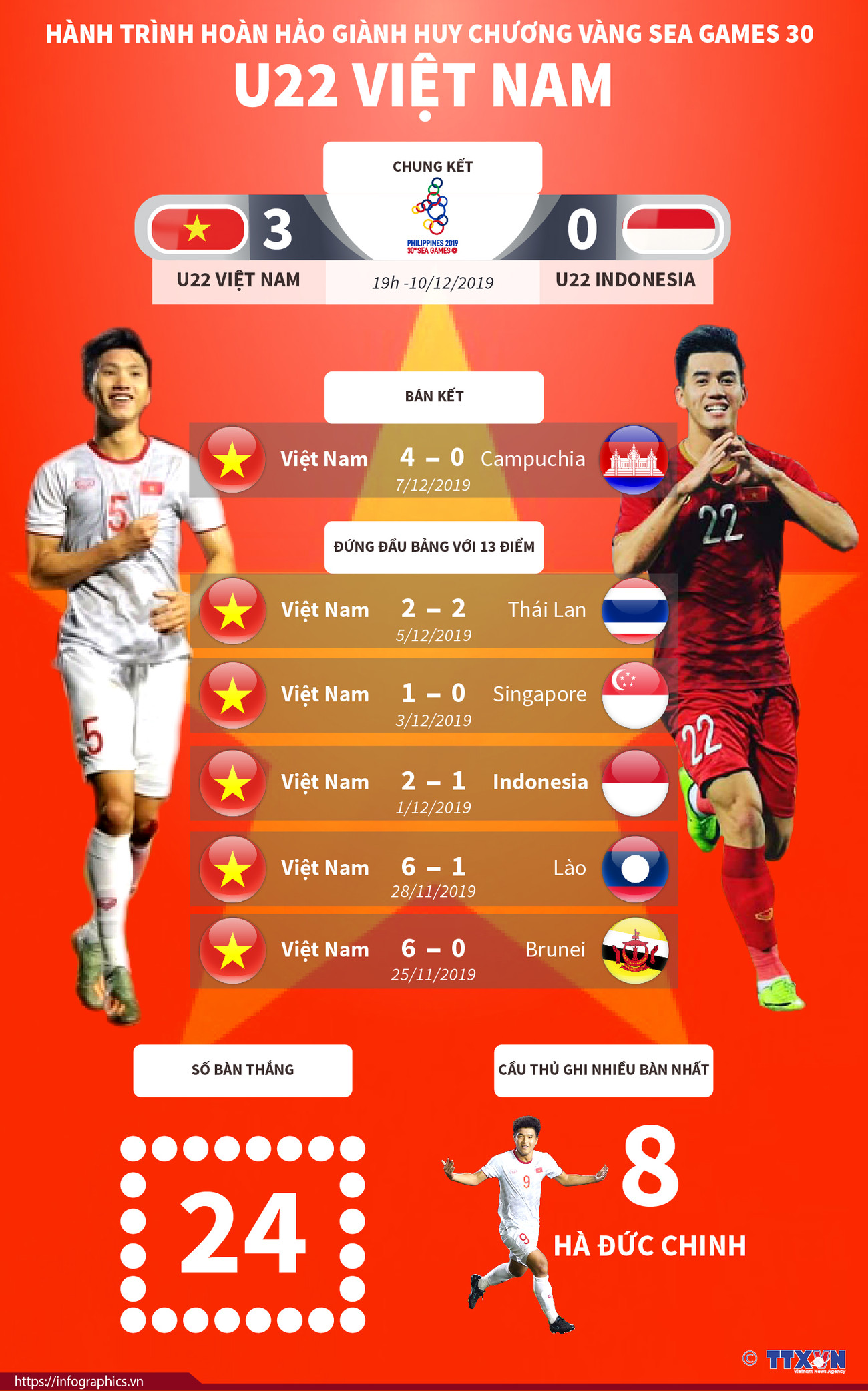 [Infographics] Hành trình giành HCV SEA Games 30 của đội U22 Việt Nam ảnh 1